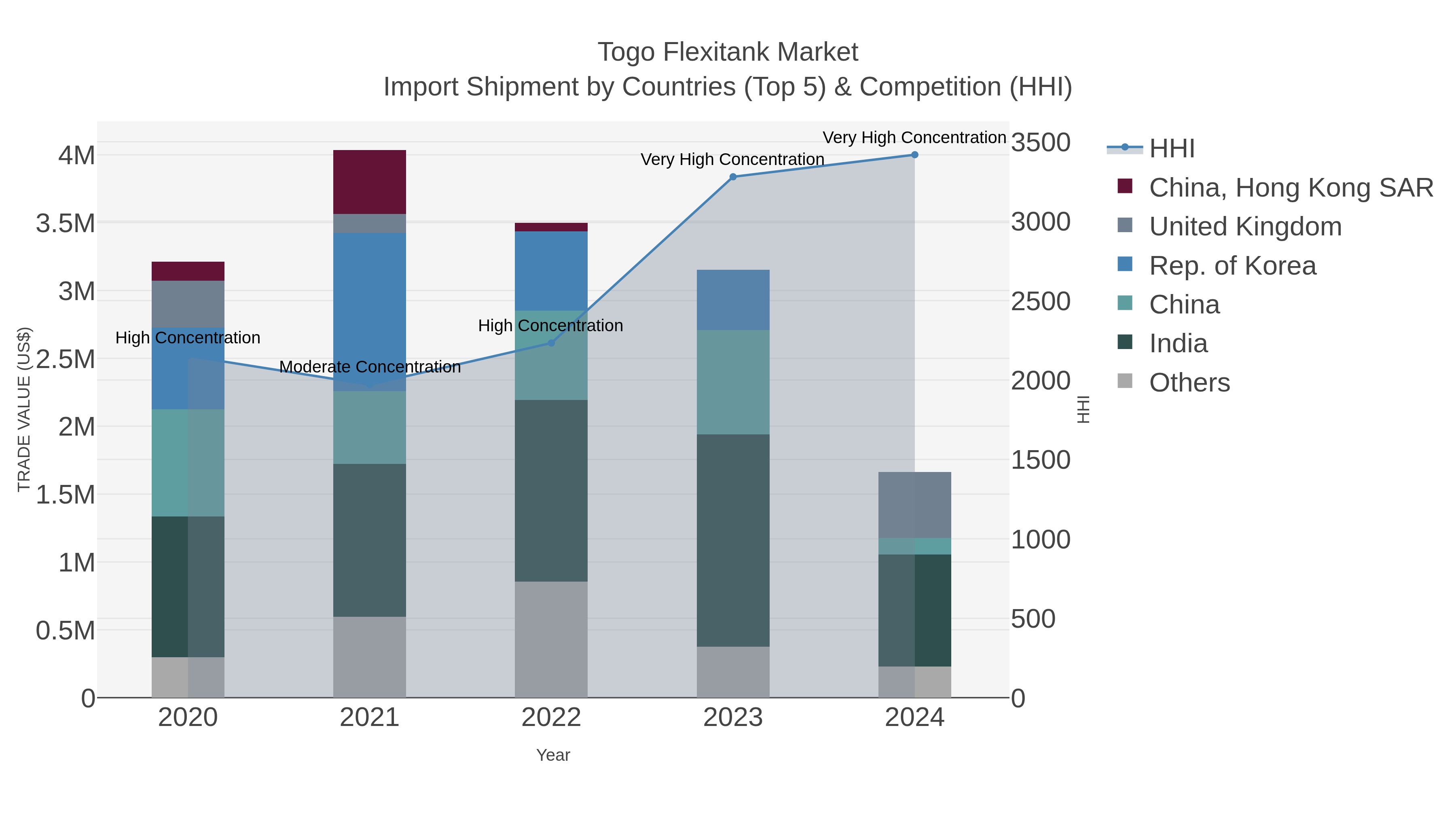 Togo Flexitank Market Import Shipment by Countries (Top 5) & Competition (HHI)