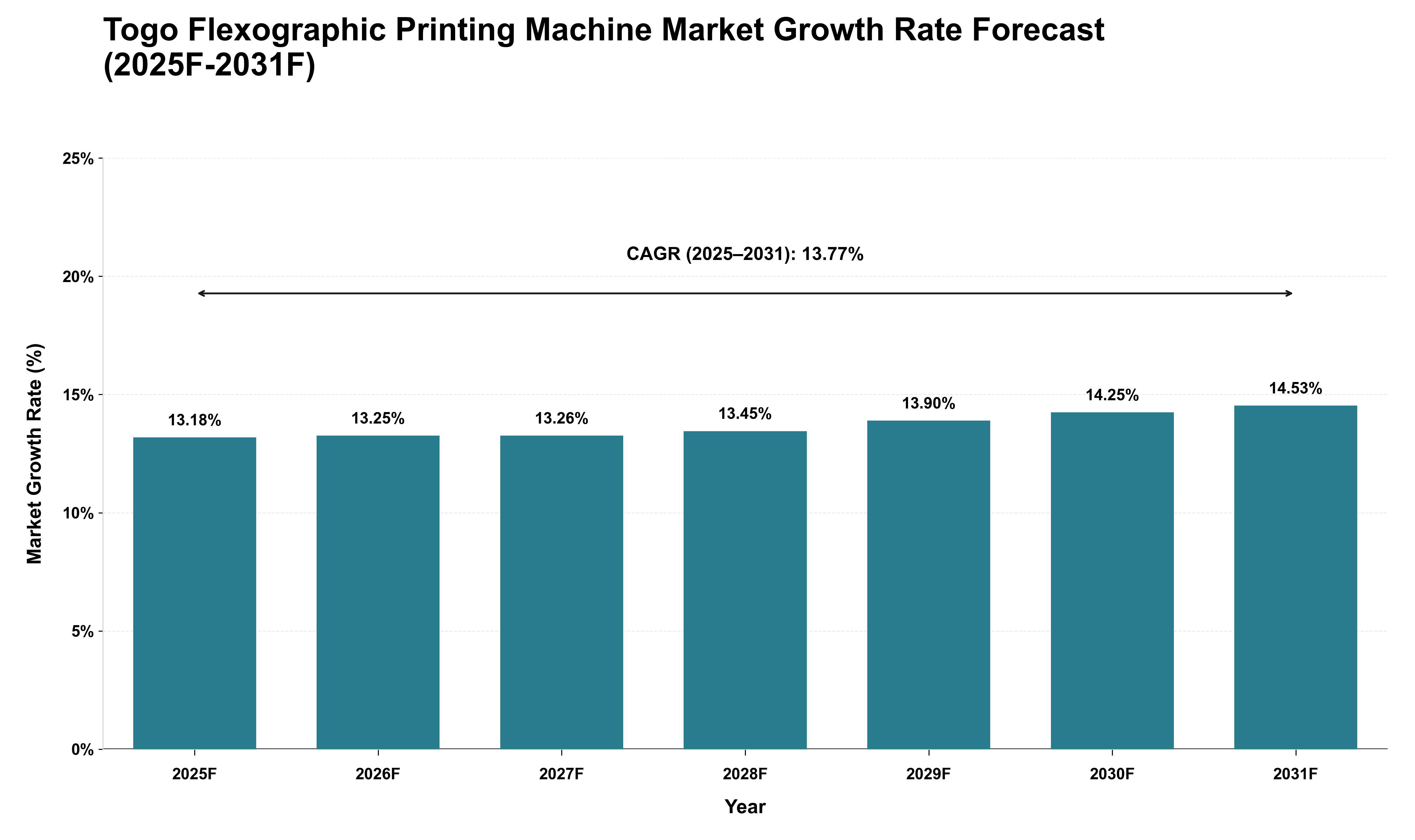 Togo Flexographic Printing Machine Market Growth Rate Analysis (2025 - 2031)