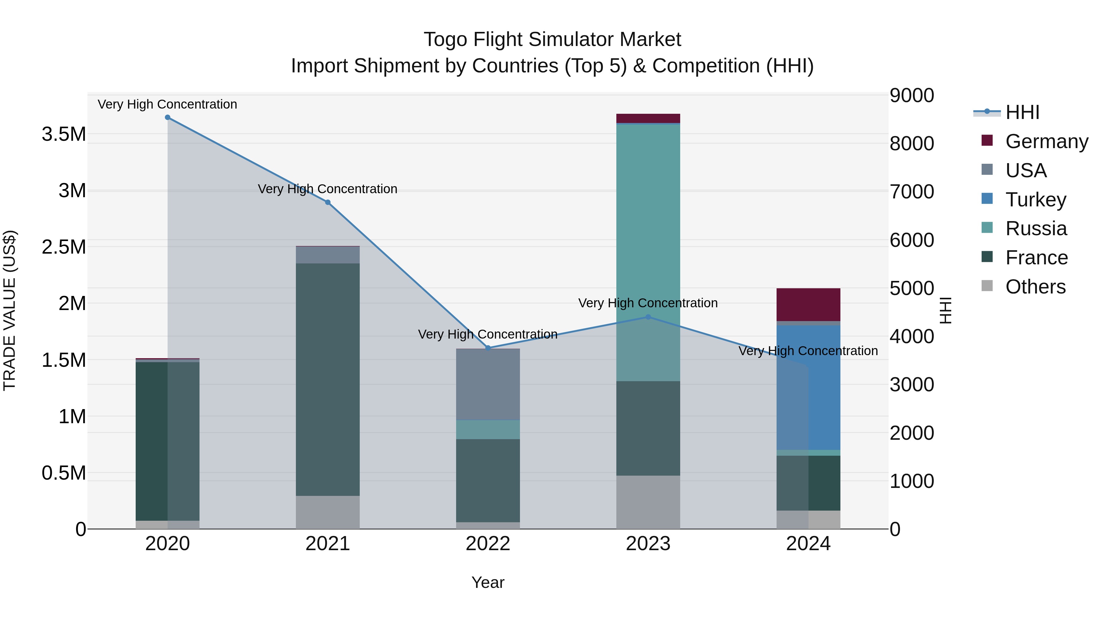 Togo Flight Simulator Market Top 5 Importing Countries and Market Competition (HHI) Analysis