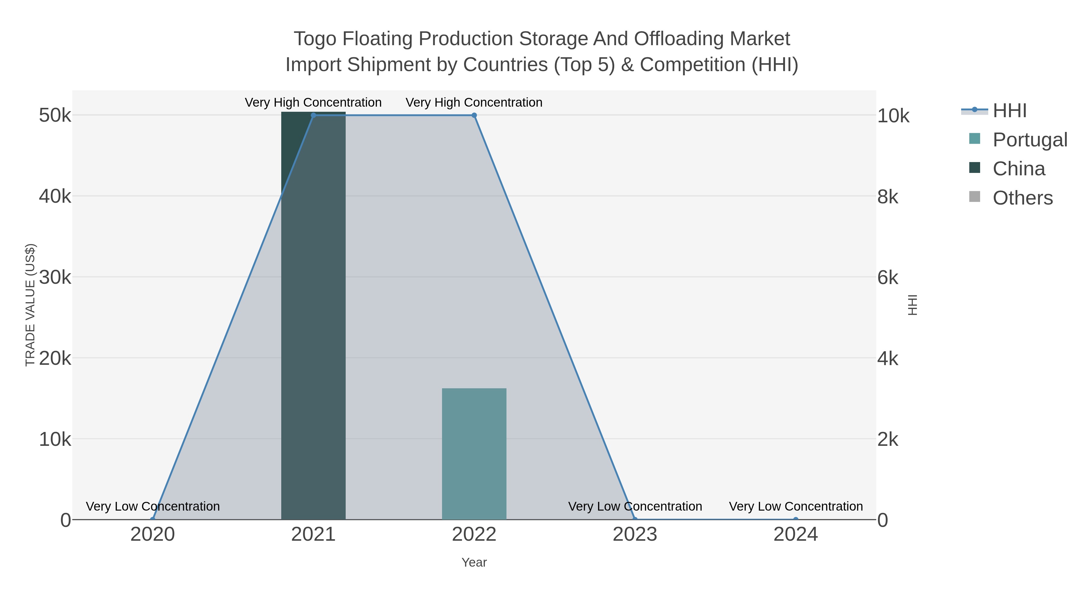 Togo Floating Production Storage And Offloading Market Import Shipment by Countries (Top 5) & Competition (HHI)