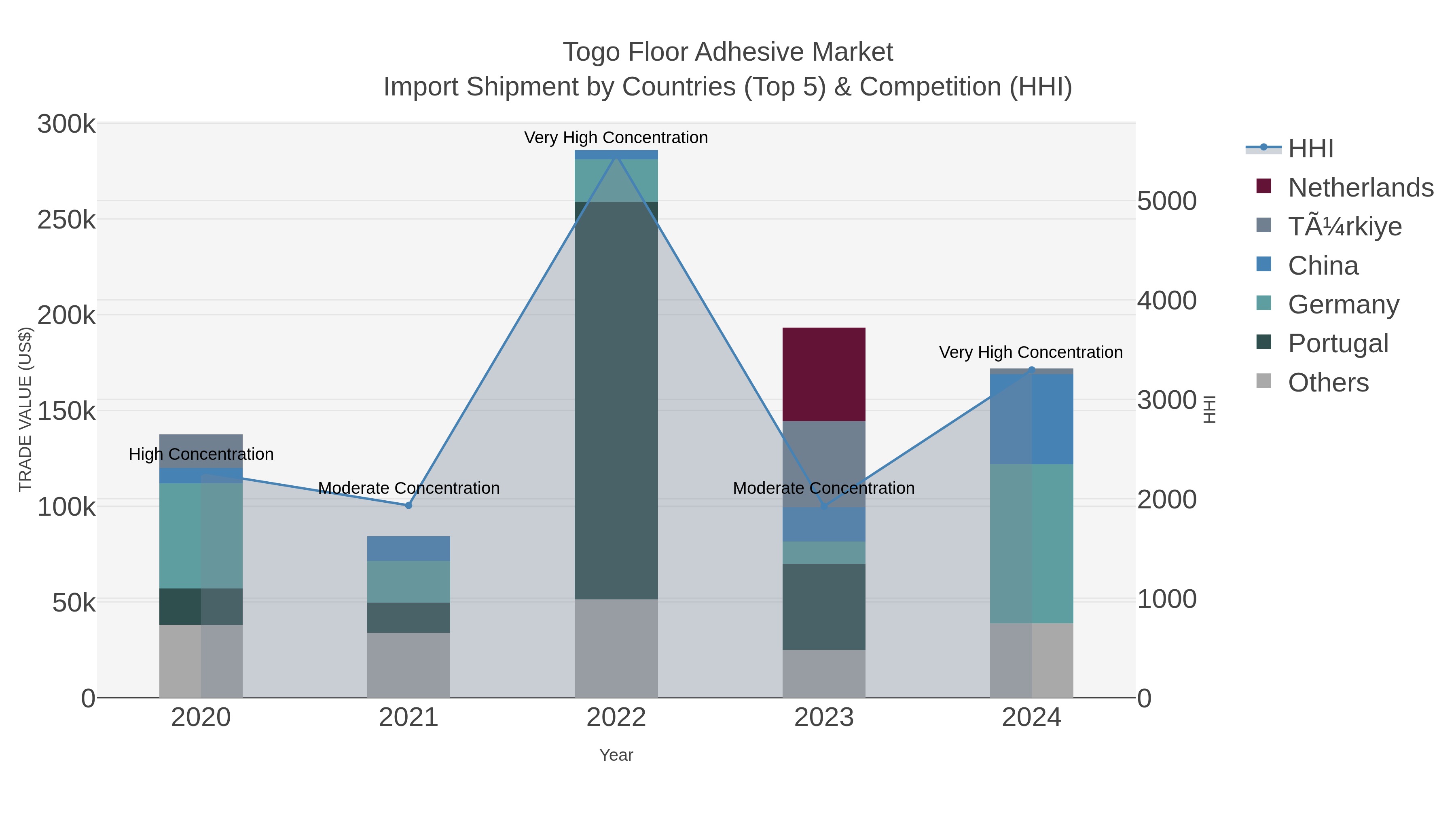Togo Floor Adhesive Market Import Shipment by Countries (Top 5) & Competition (HHI)
