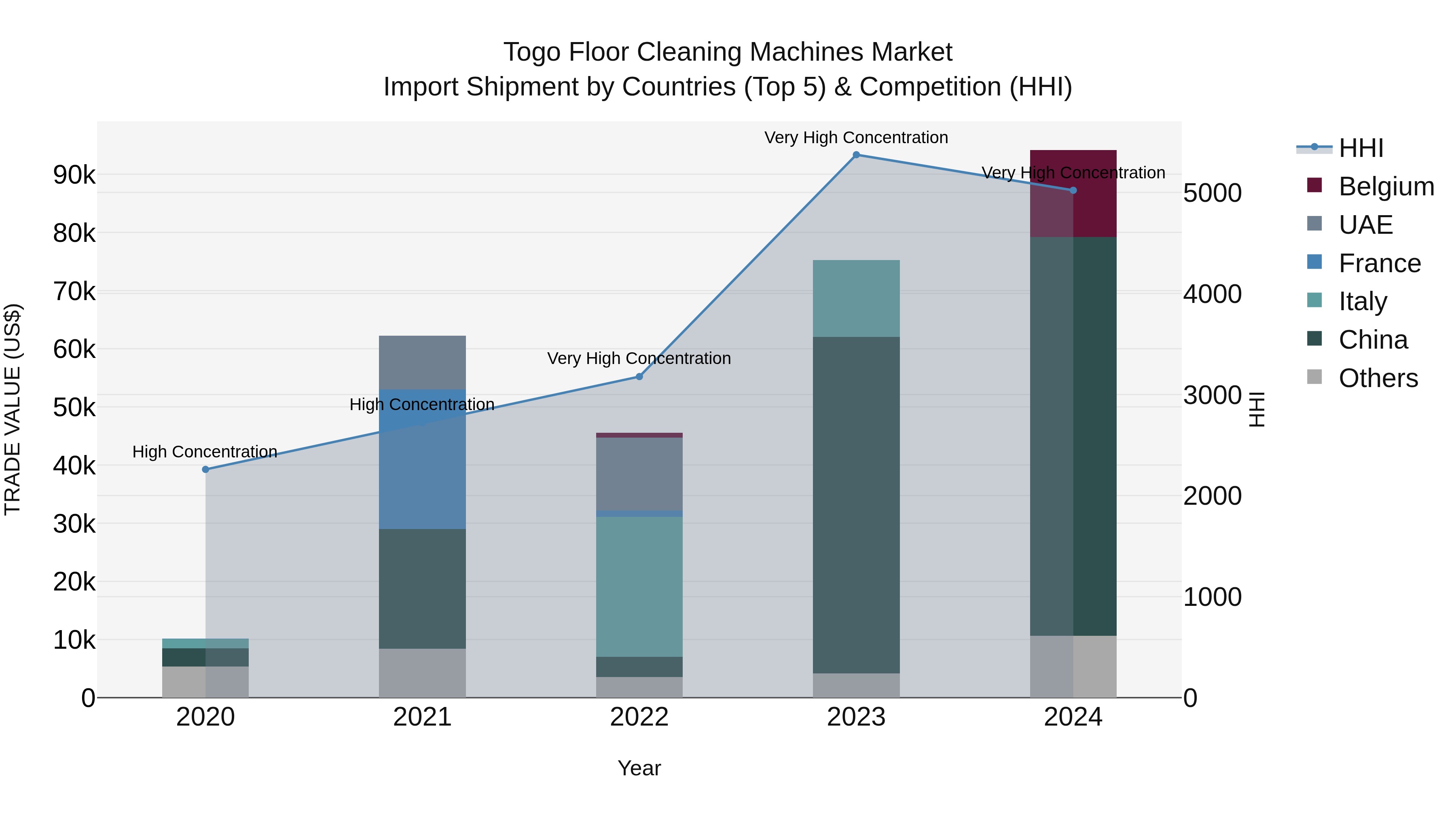 Togo Floor Cleaning Machines Market Top 5 Importing Countries and Market Competition (HHI) Analysis