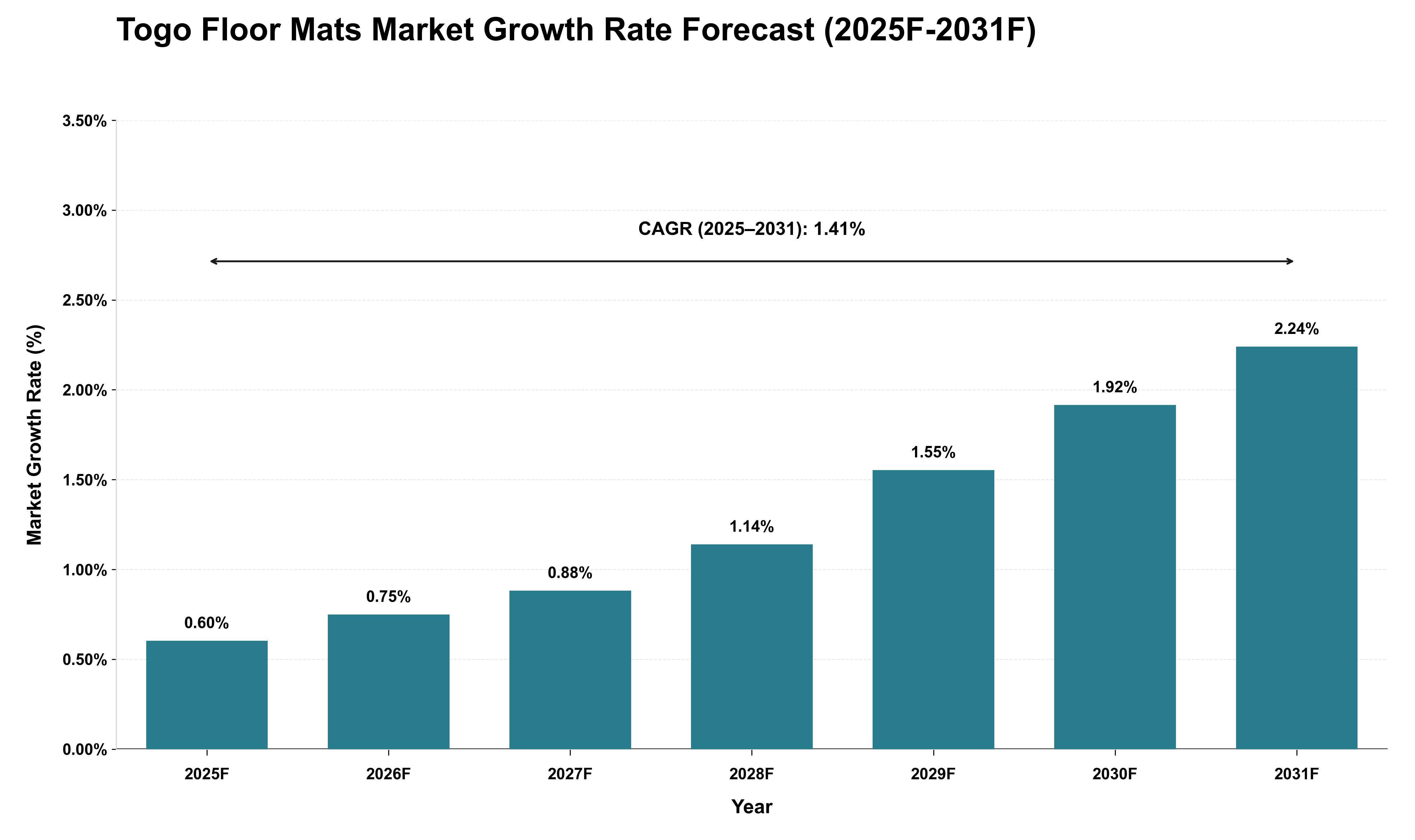 Togo Floor Mats Market Growth Rate Analysis (2025 - 2031)
