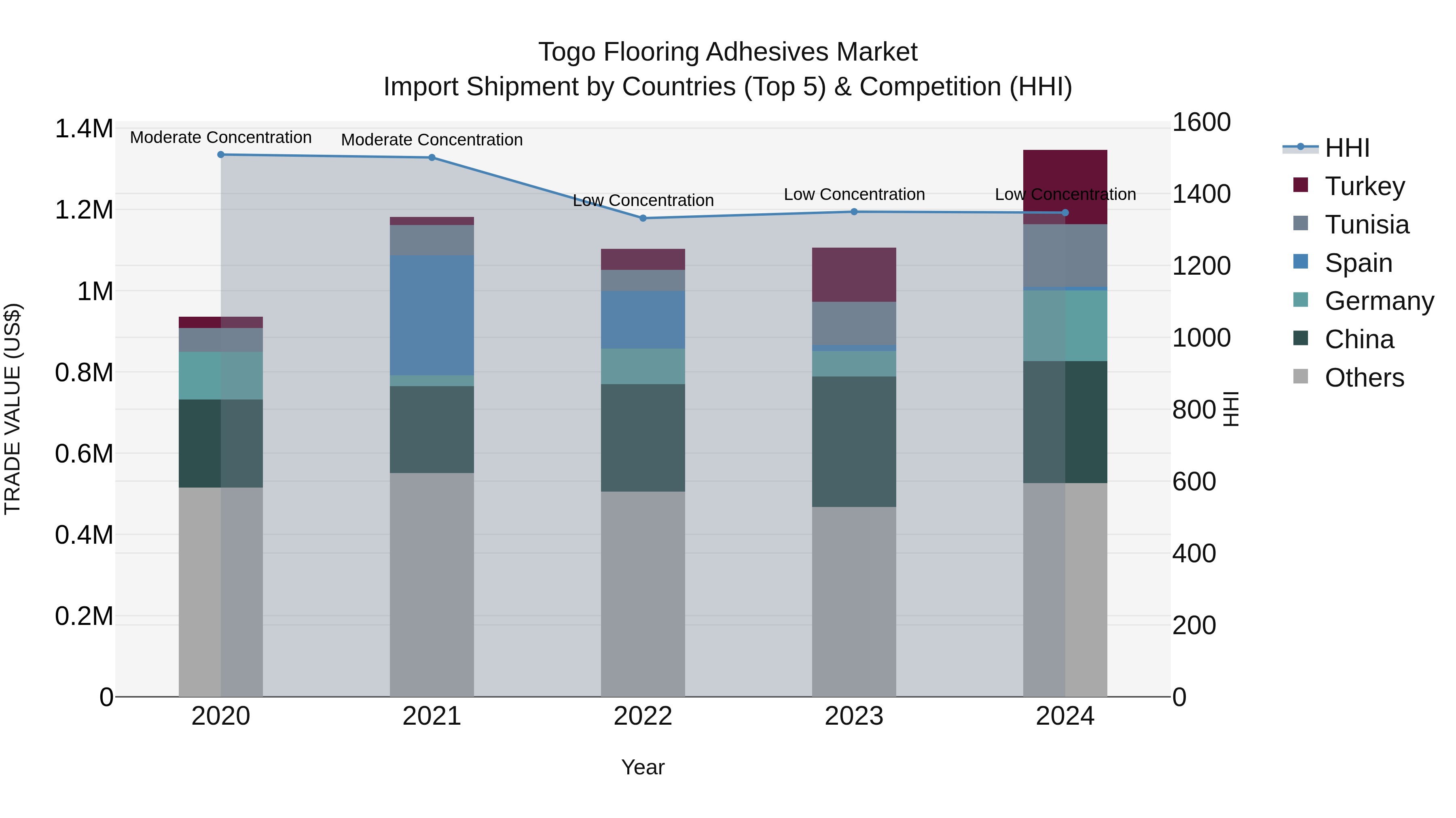 Togo Flooring Adhesives Market Top 5 Importing Countries and Market Competition (HHI) Analysis