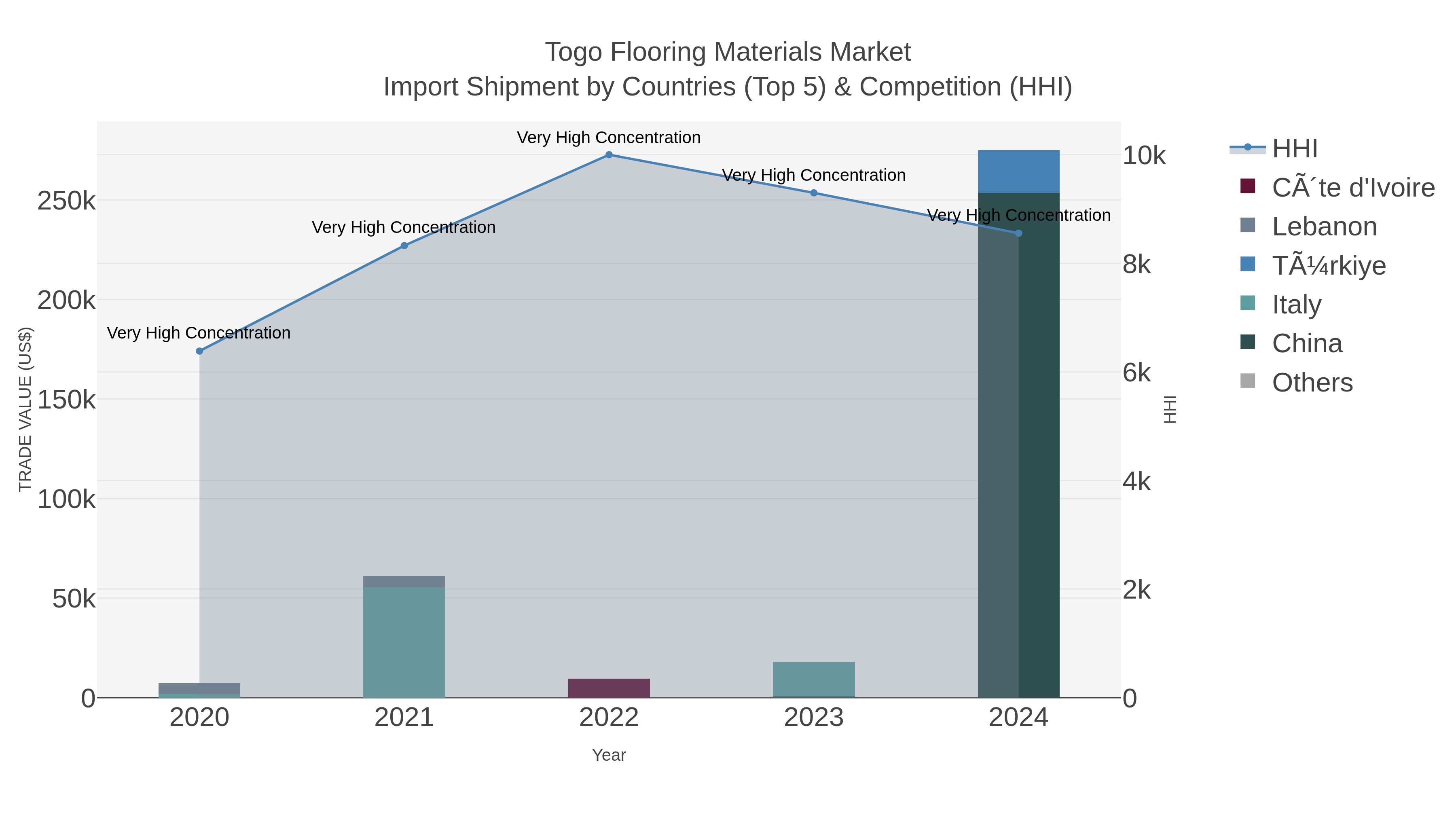 Togo Flooring Materials Market Import Shipment by Countries (Top 5) & Competition (HHI)