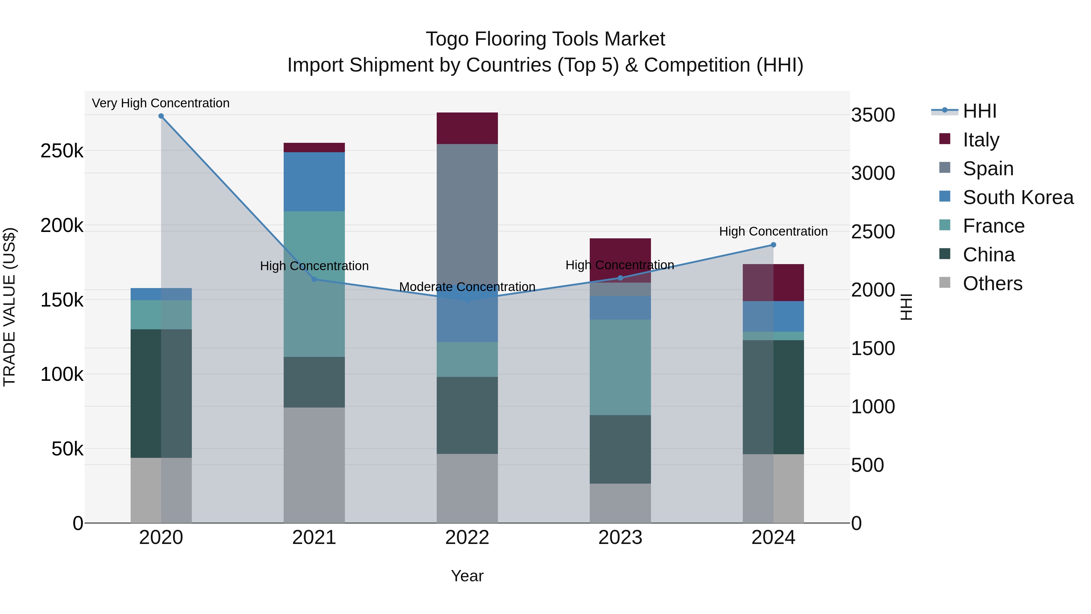 Togo Flooring Tools Market Top 5 Importing Countries and Market Competition (HHI) Analysis