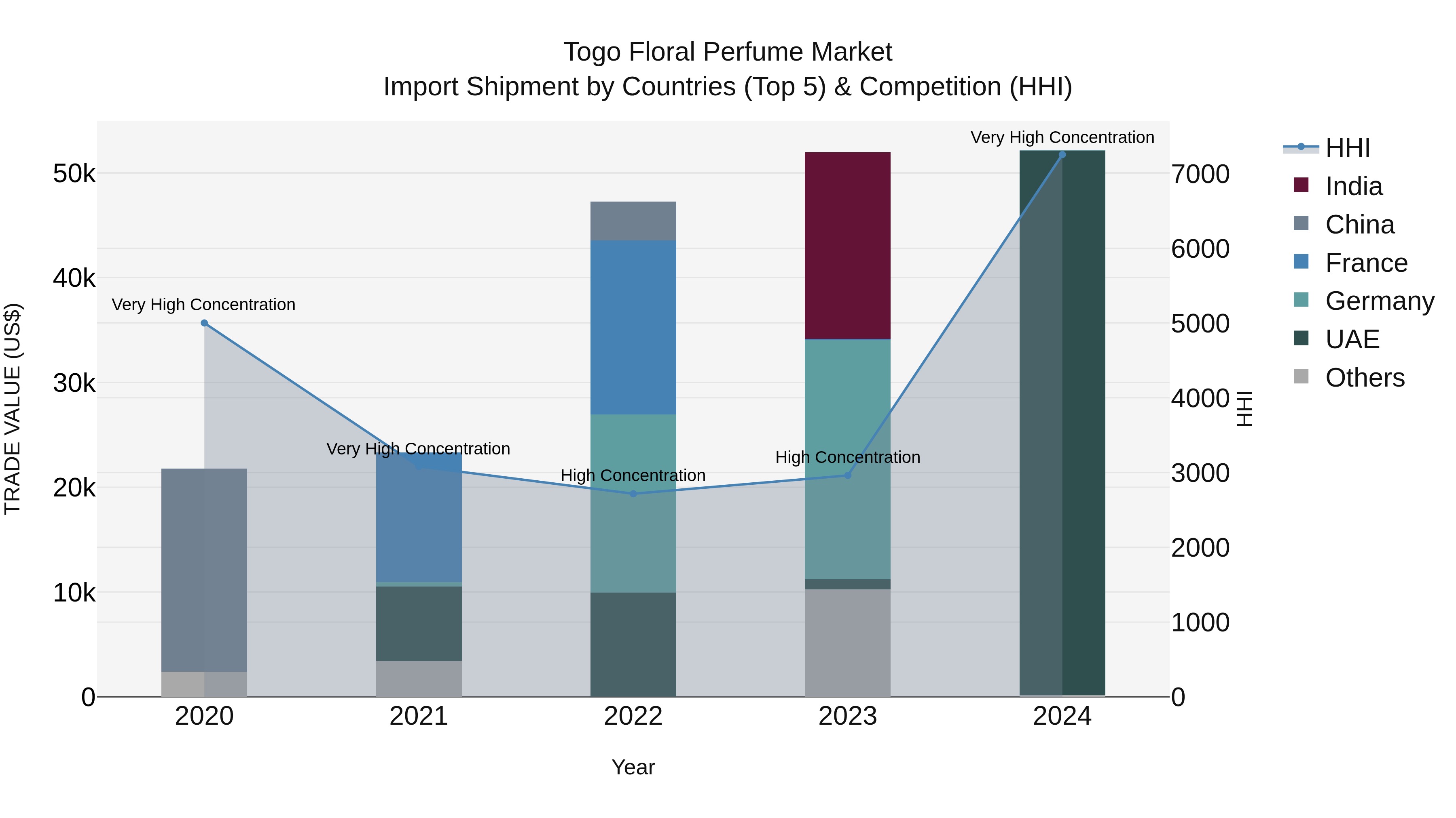 Togo Floral Perfume Market Top 5 Importing Countries and Market Competition (HHI) Analysis