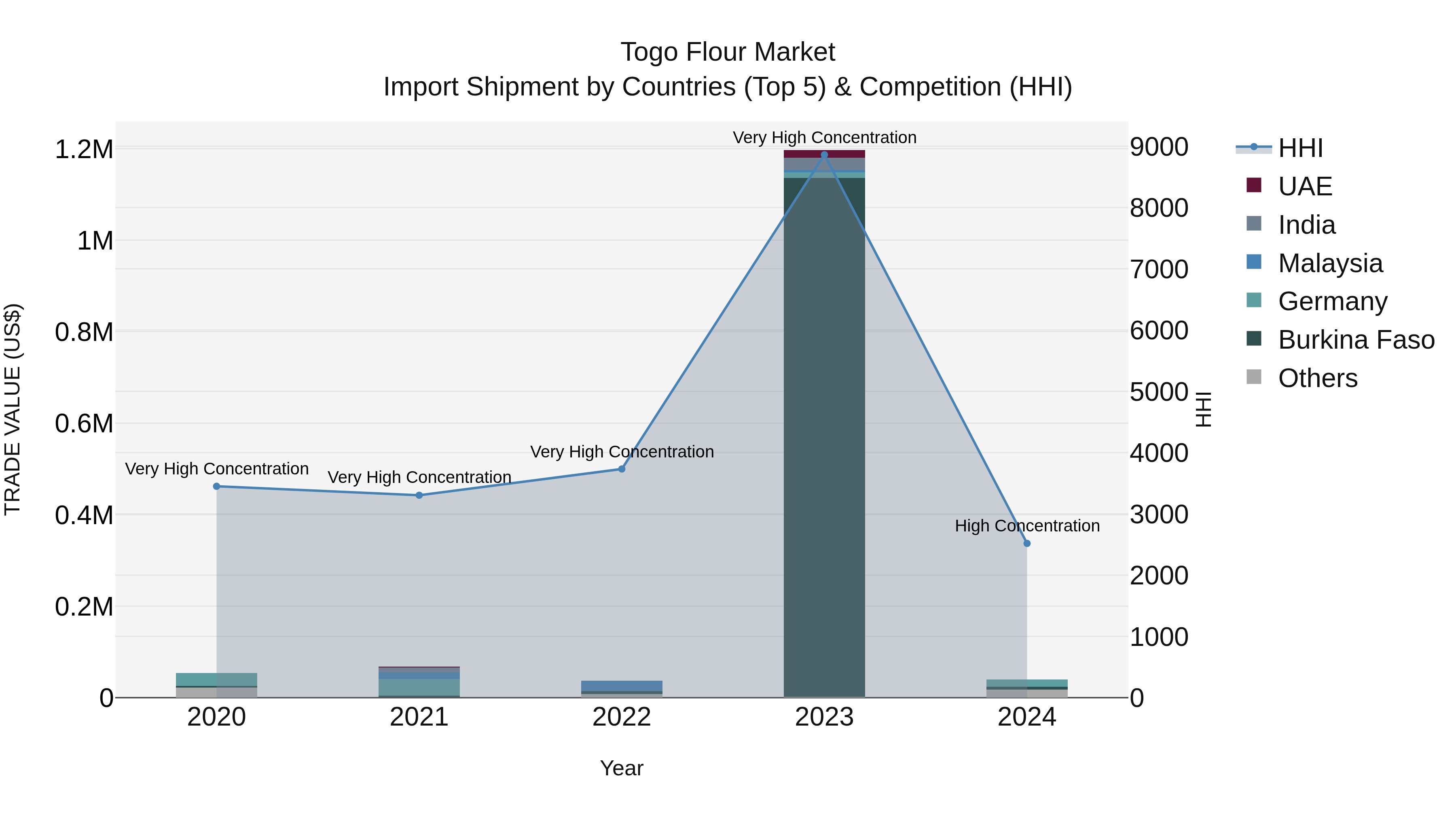 Togo Flour Market Top 5 Importing Countries and Market Competition (HHI) Analysis
