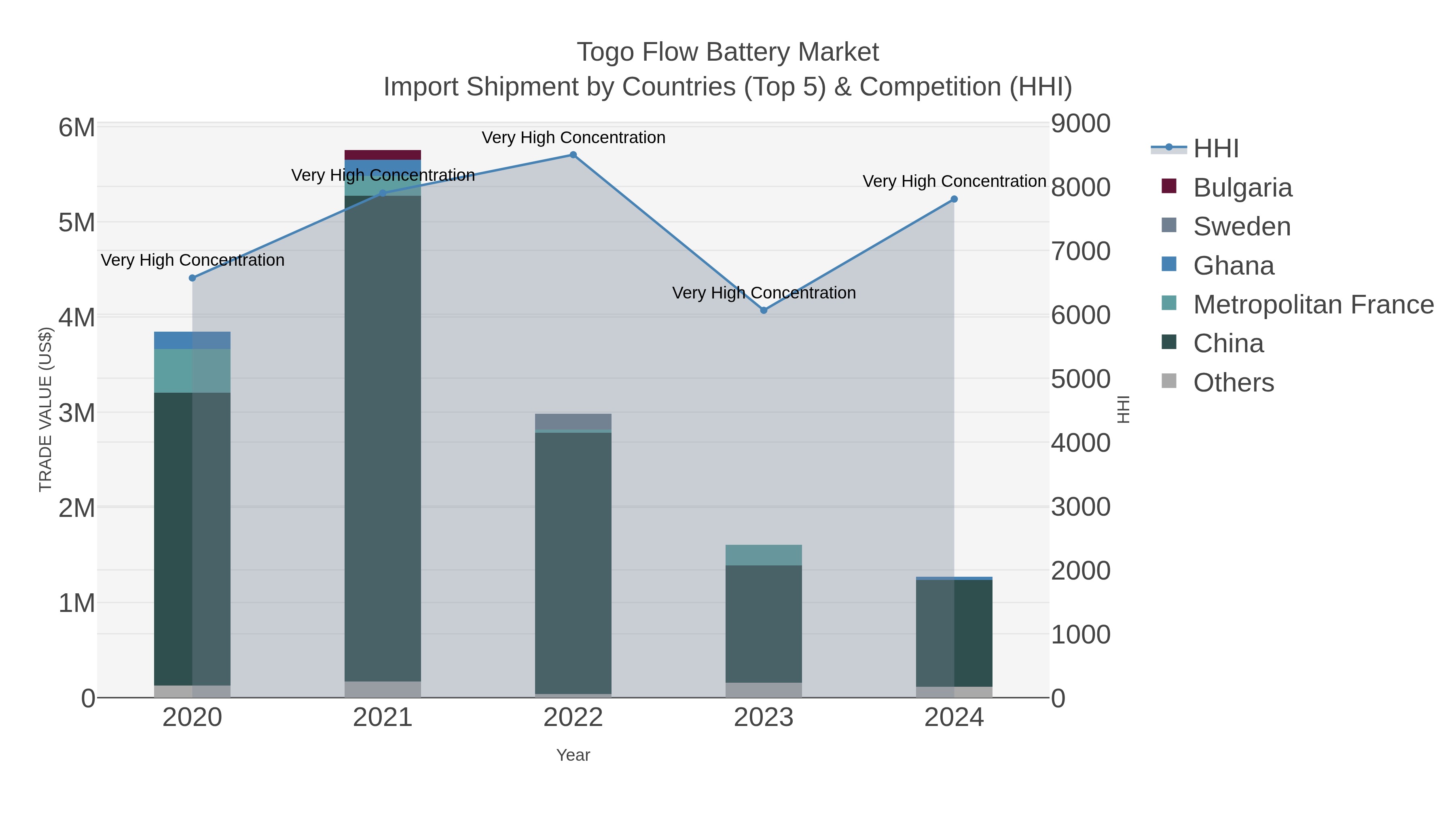 Togo Flow Battery Market Import Shipment by Countries (Top 5) & Competition (HHI)