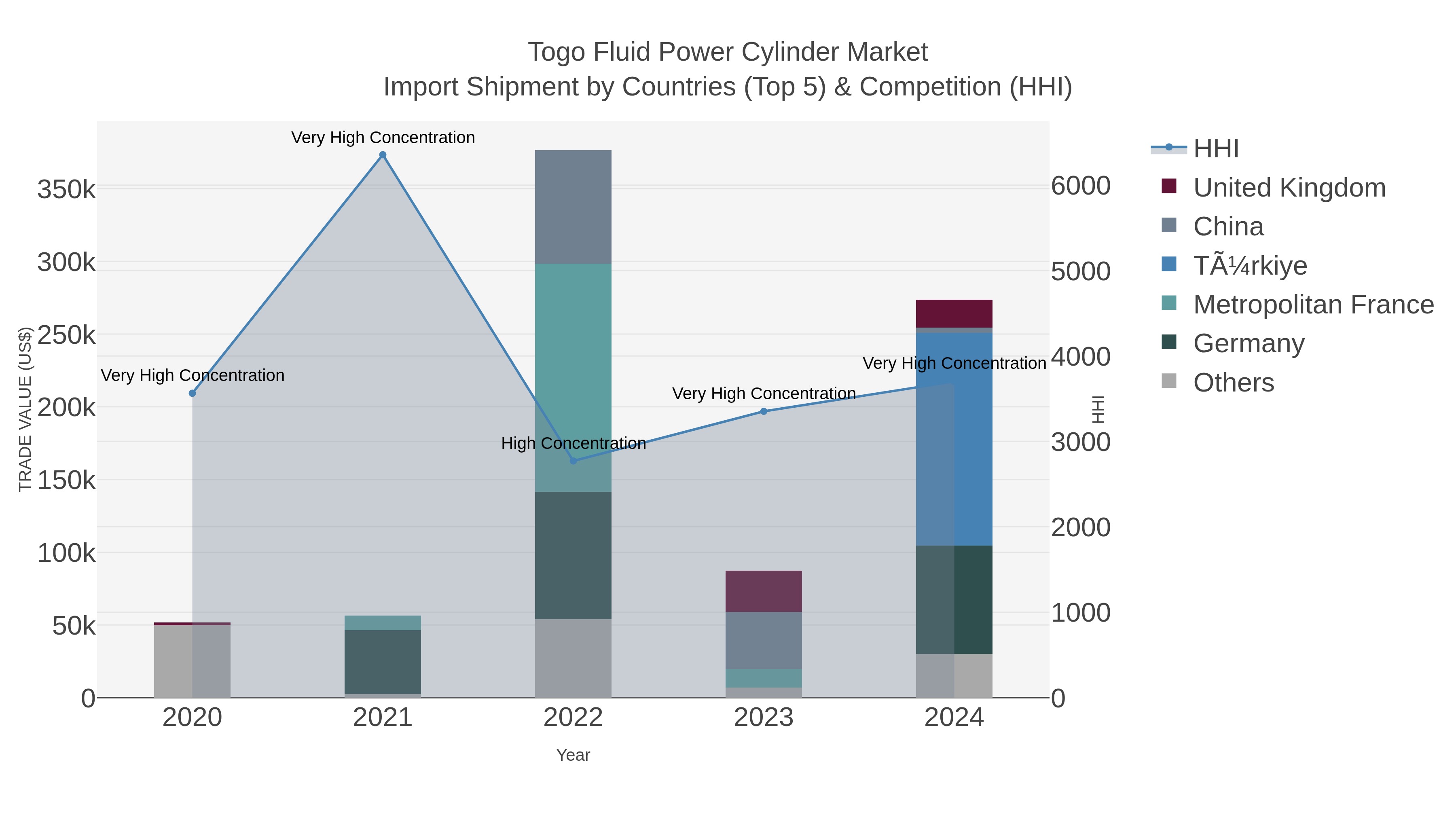 Togo Fluid Power Cylinder Market Import Shipment by Countries (Top 5) & Competition (HHI)