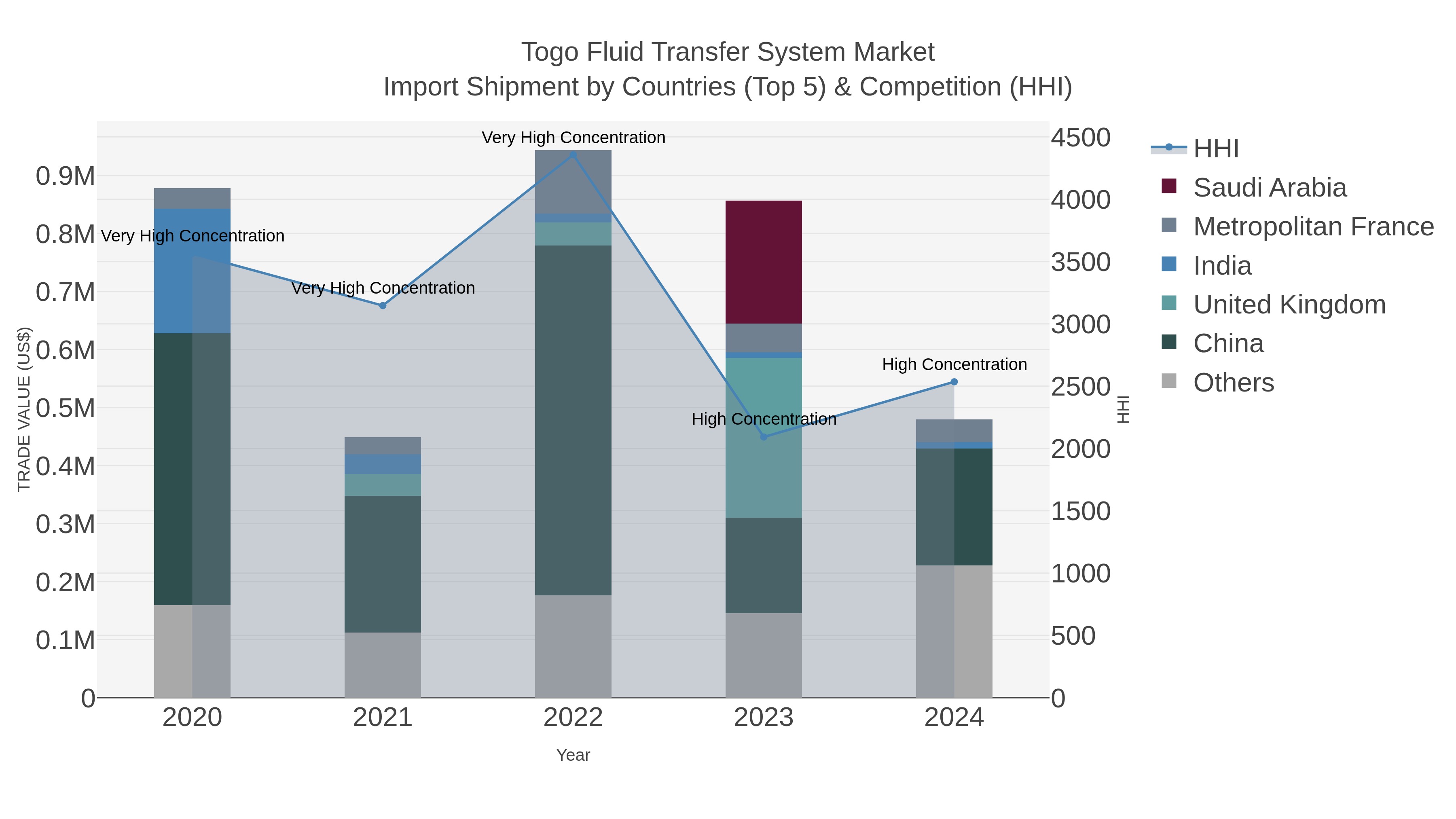 Togo Fluid Transfer System Market Import Shipment by Countries (Top 5) & Competition (HHI)