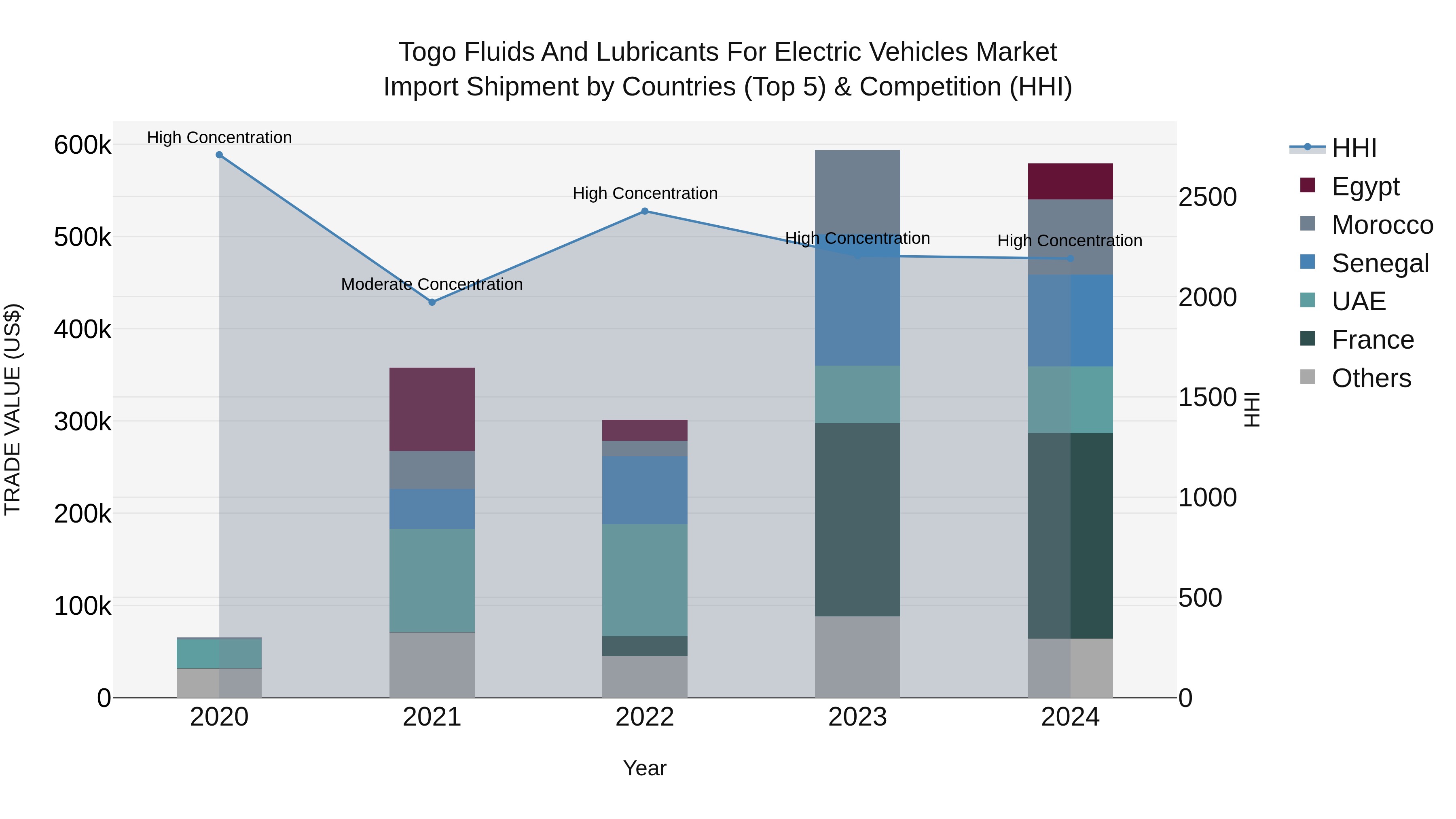 Togo Fluids And Lubricants For Electric Vehicles Market Top 5 Importing Countries and Market Competition (HHI) Analysis