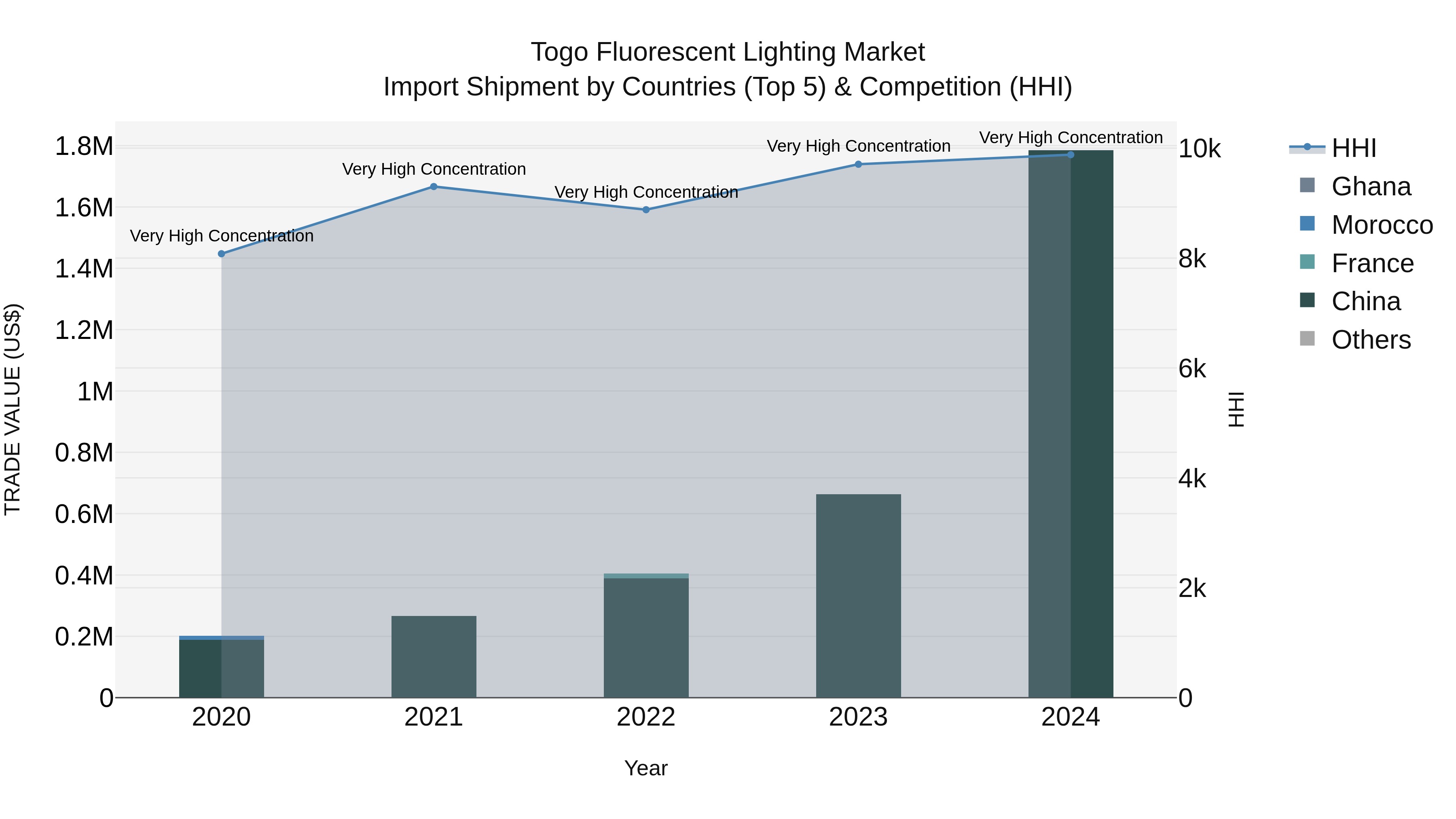 Togo Fluorescent Lighting Market Top 5 Importing Countries and Market Competition (HHI) Analysis