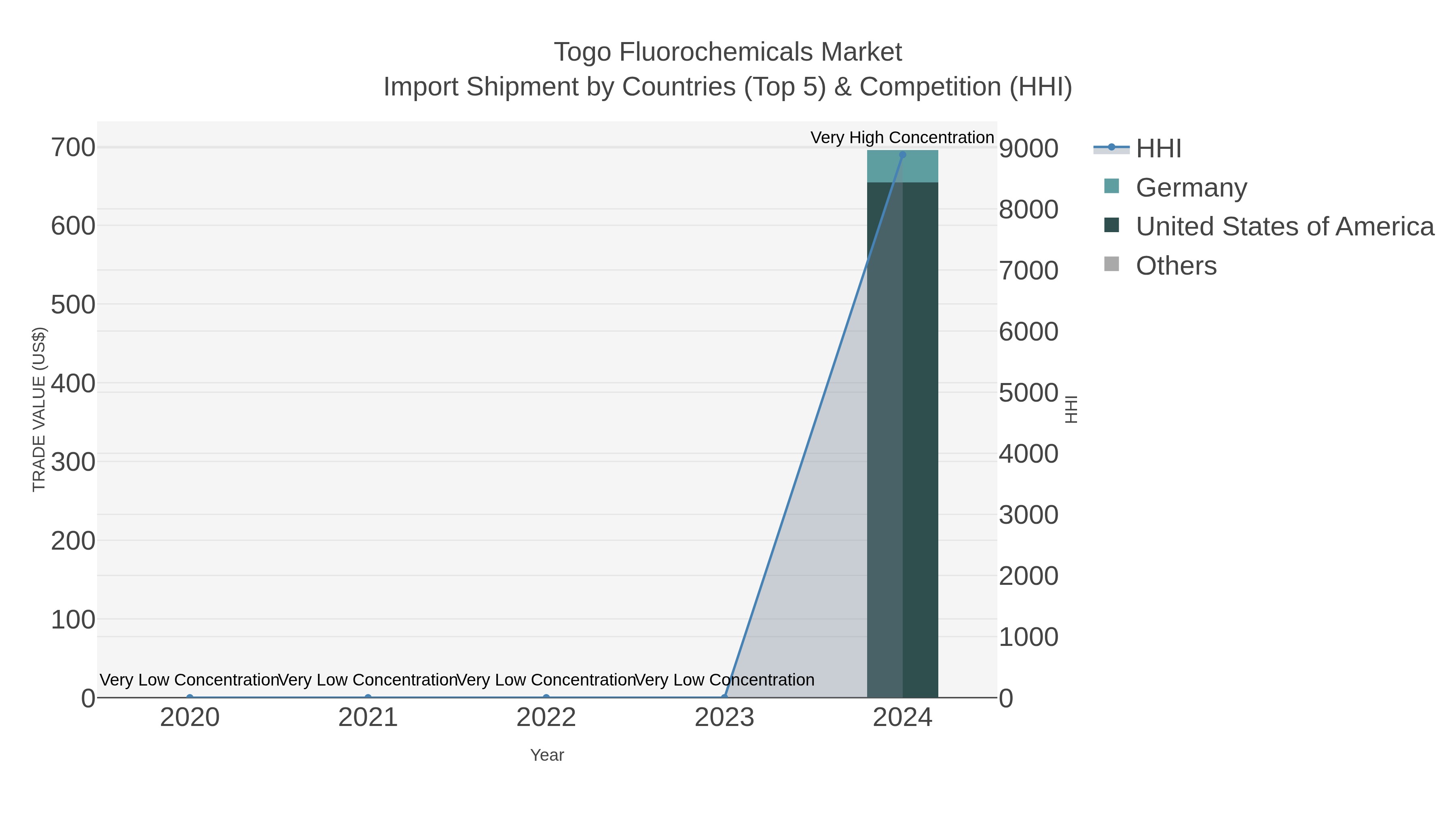 Togo Fluorochemicals Market Import Shipment by Countries (Top 5) & Competition (HHI)