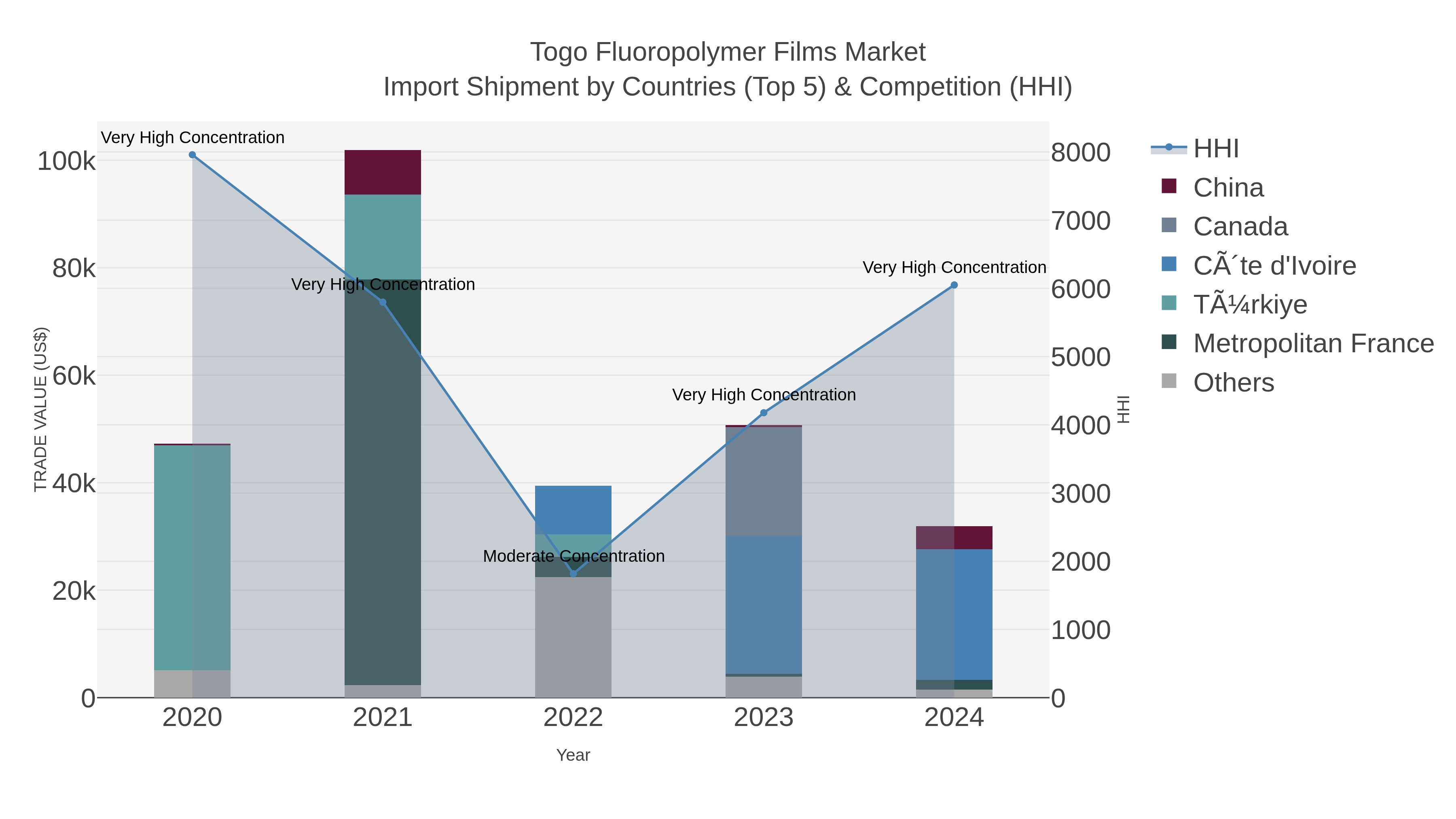 Togo Fluoropolymer Films Market Import Shipment by Countries (Top 5) & Competition (HHI)