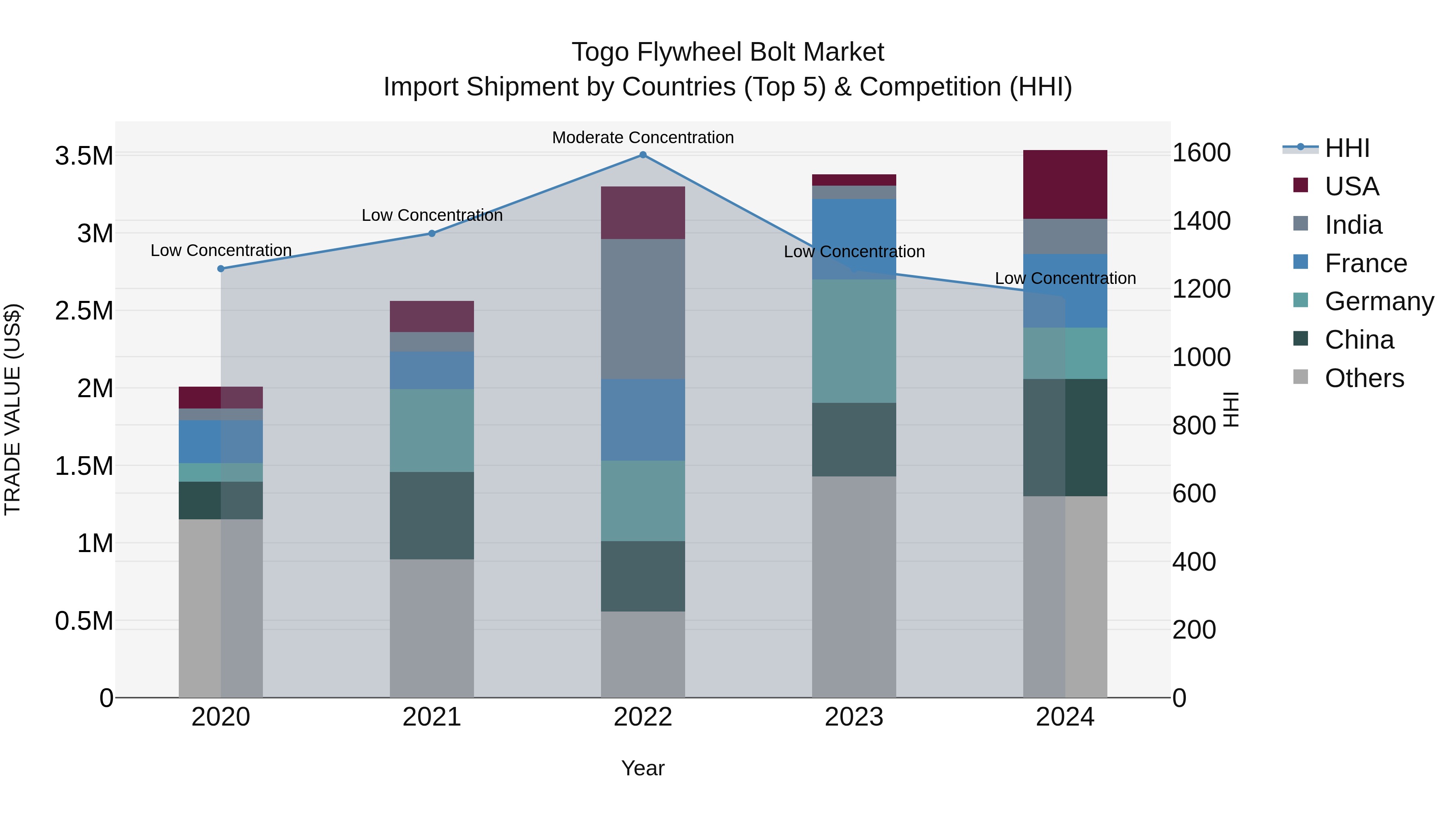 Togo Flywheel Bolt Market Top 5 Importing Countries and Market Competition (HHI) Analysis