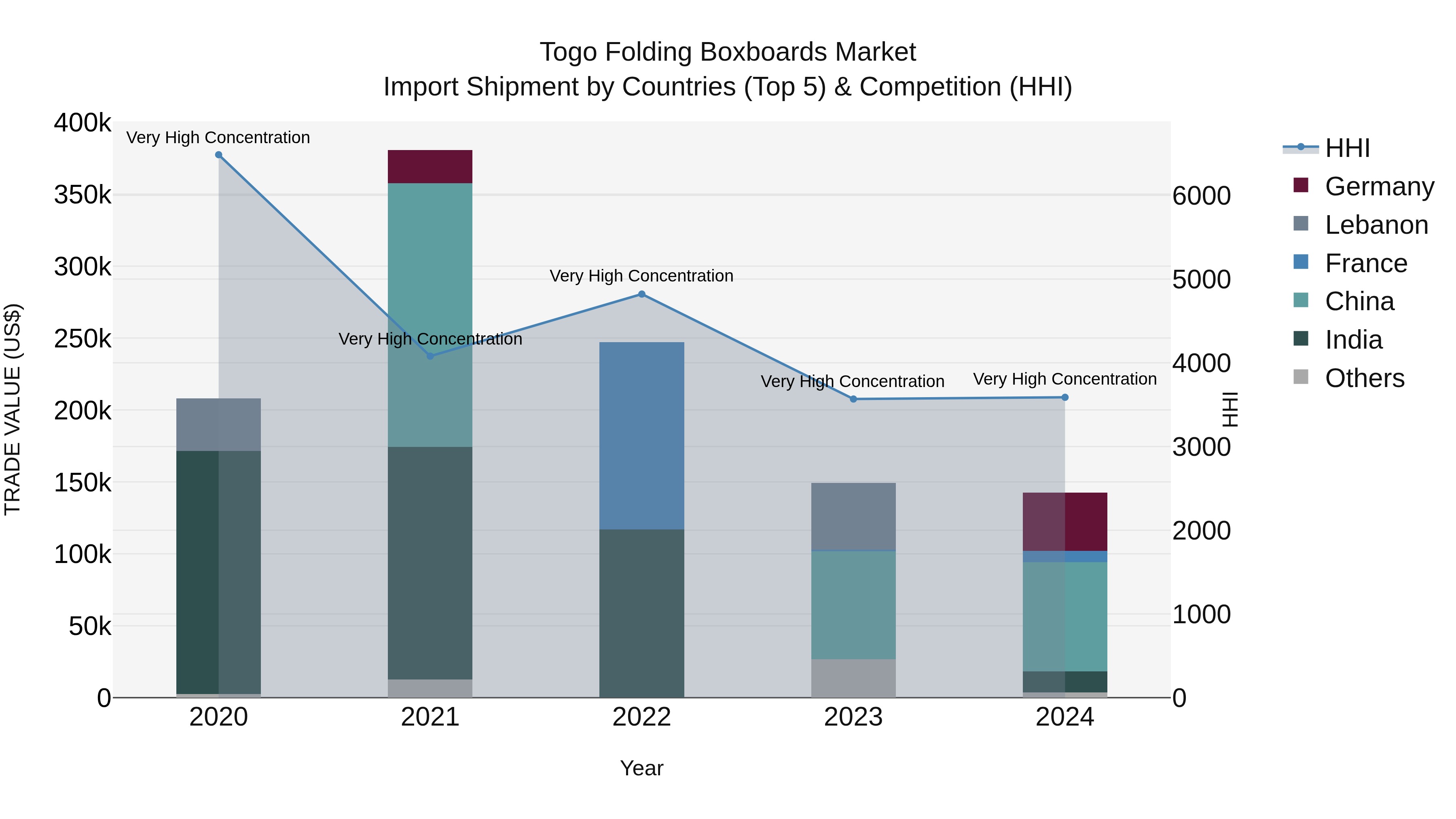 Togo Folding Boxboards Market Top 5 Importing Countries and Market Competition (HHI) Analysis