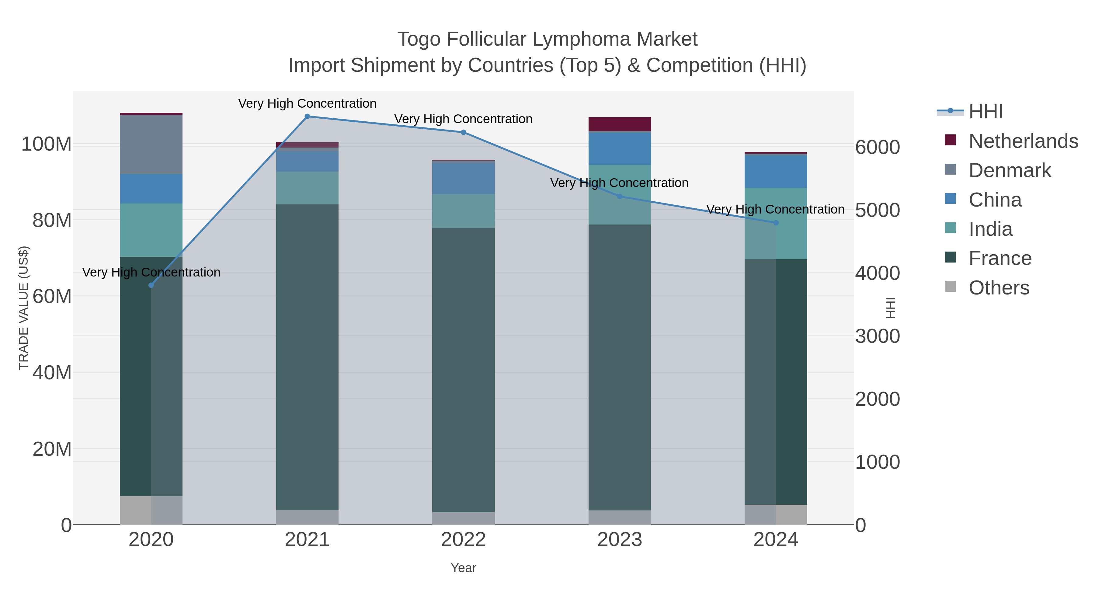 Togo Follicular Lymphoma Market Import Shipment by Countries (Top 5) & Competition (HHI)