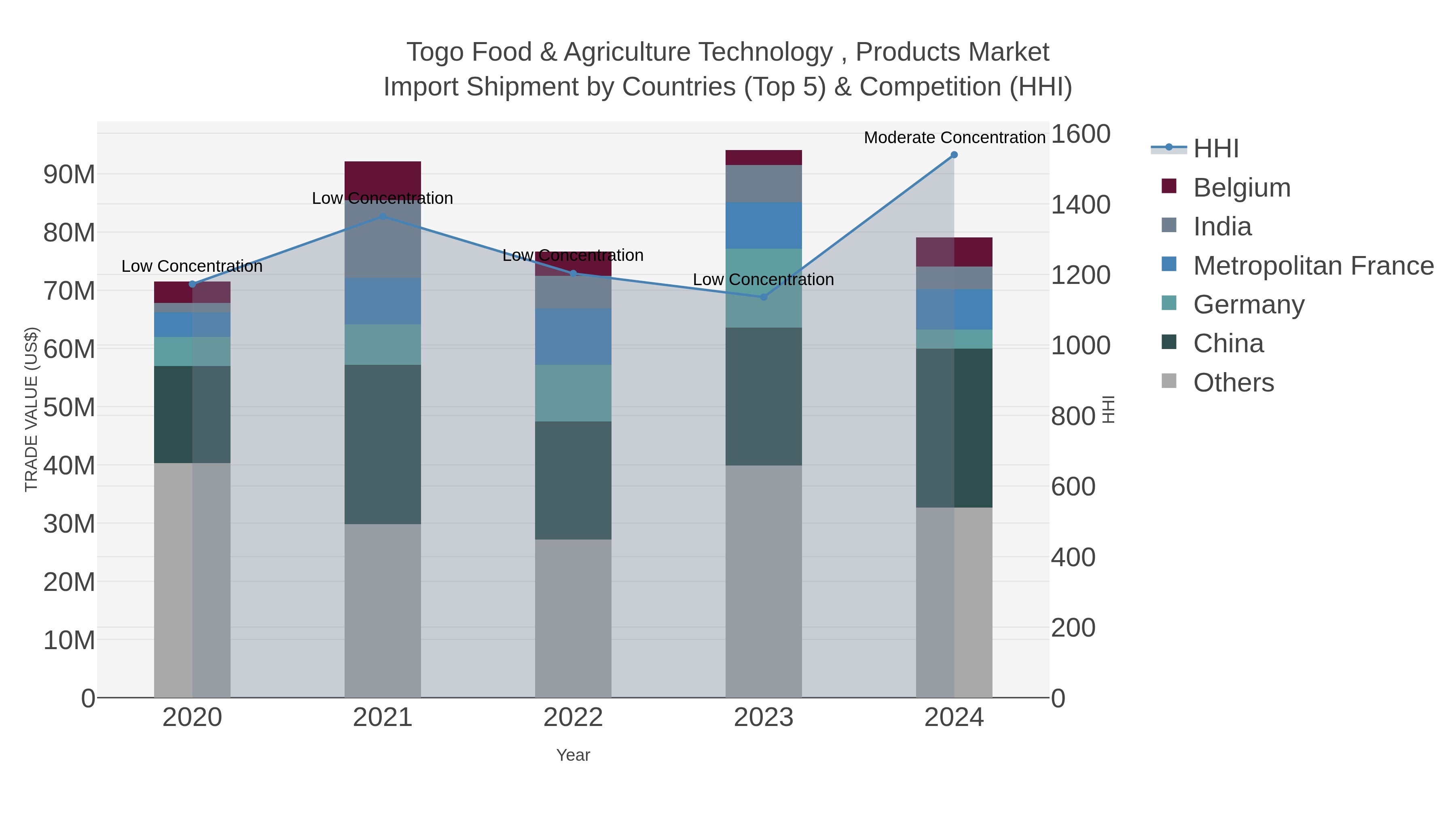 Togo Food & Agriculture Technology , Products Market Import Shipment by Countries (Top 5) & Competition (HHI)