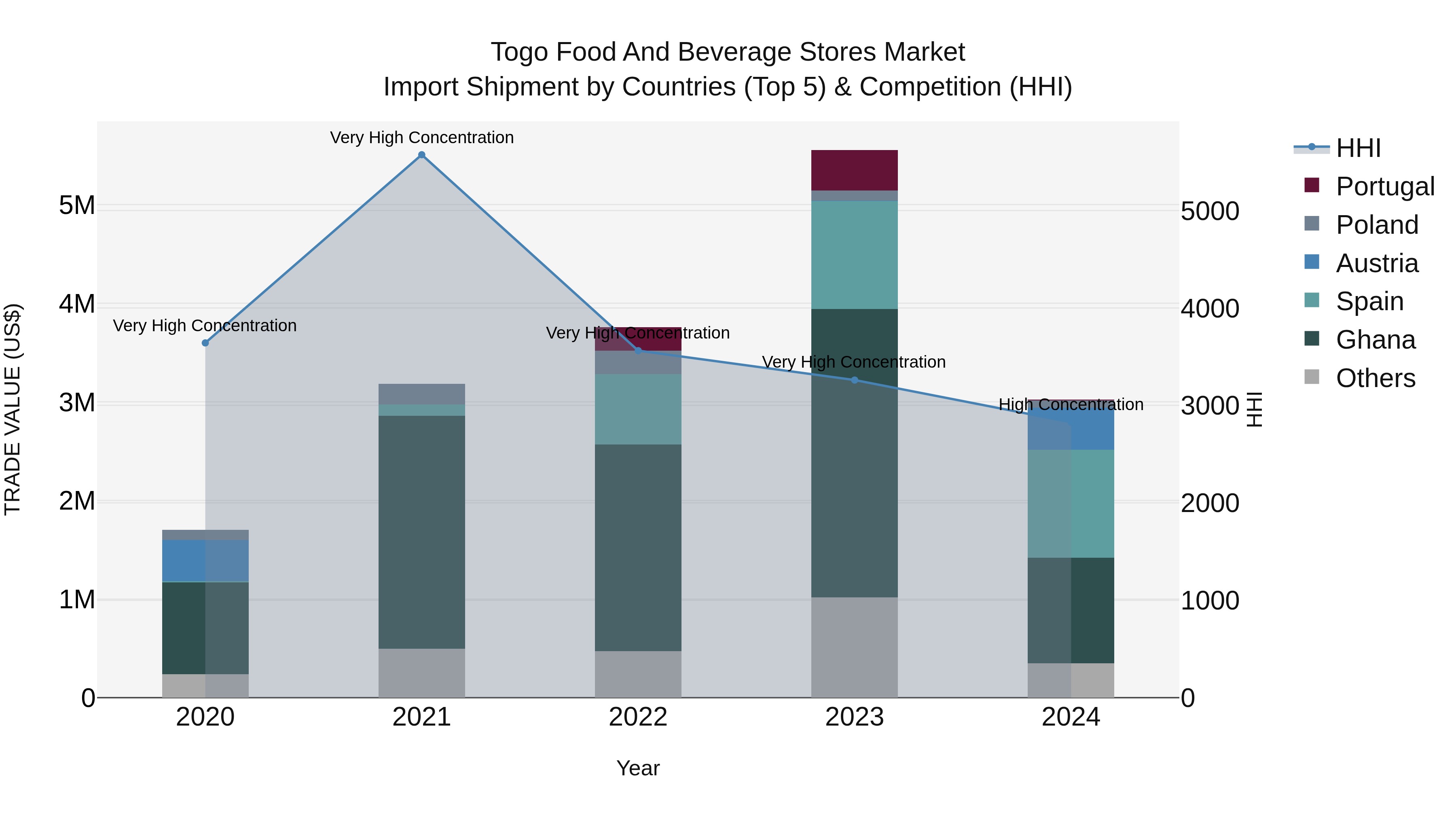 Togo Food And Beverage Stores Market Top 5 Importing Countries and Market Competition (HHI) Analysis