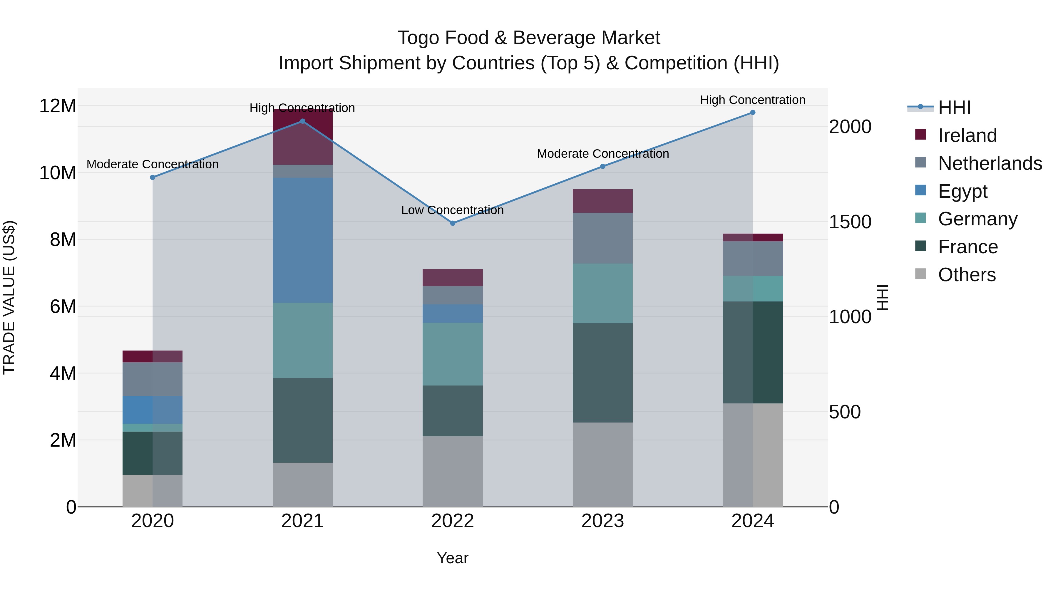 Togo Food & Beverage Market Top 5 Importing Countries and Market Competition (HHI) Analysis