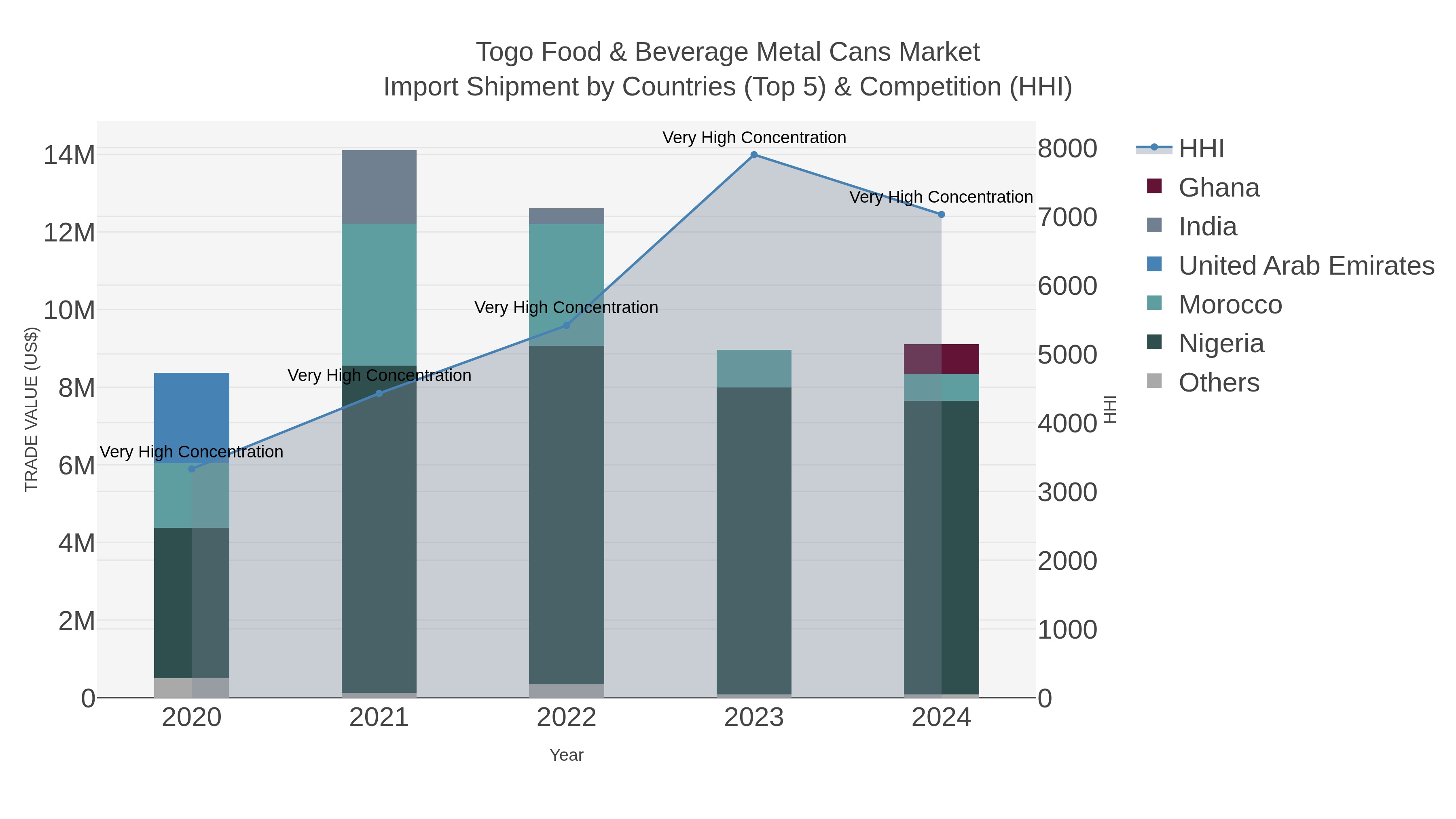 Togo Food & Beverage Metal Cans Market Import Shipment by Countries (Top 5) & Competition (HHI)