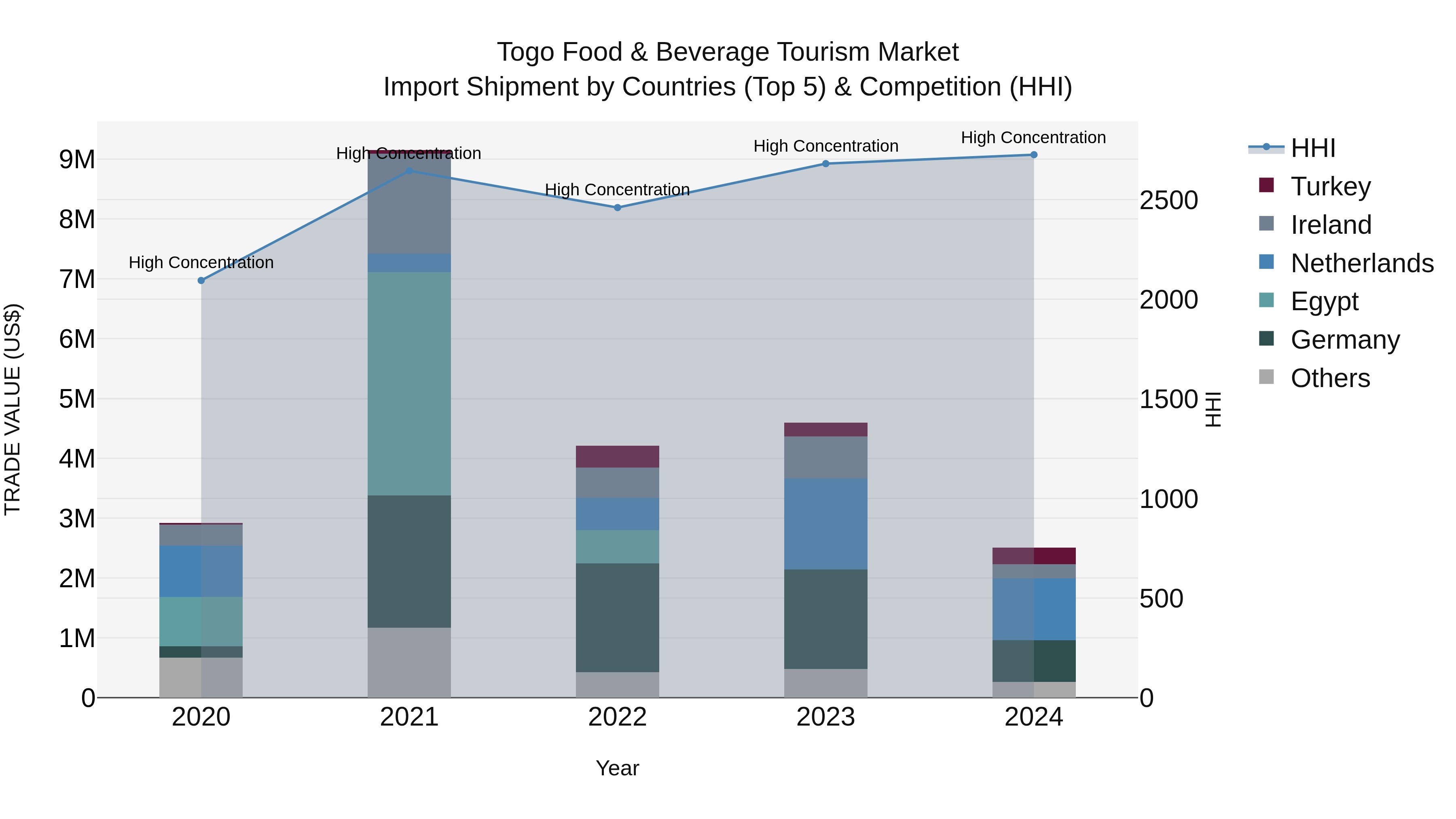 Togo Food & Beverage Tourism Market Top 5 Importing Countries and Market Competition (HHI) Analysis