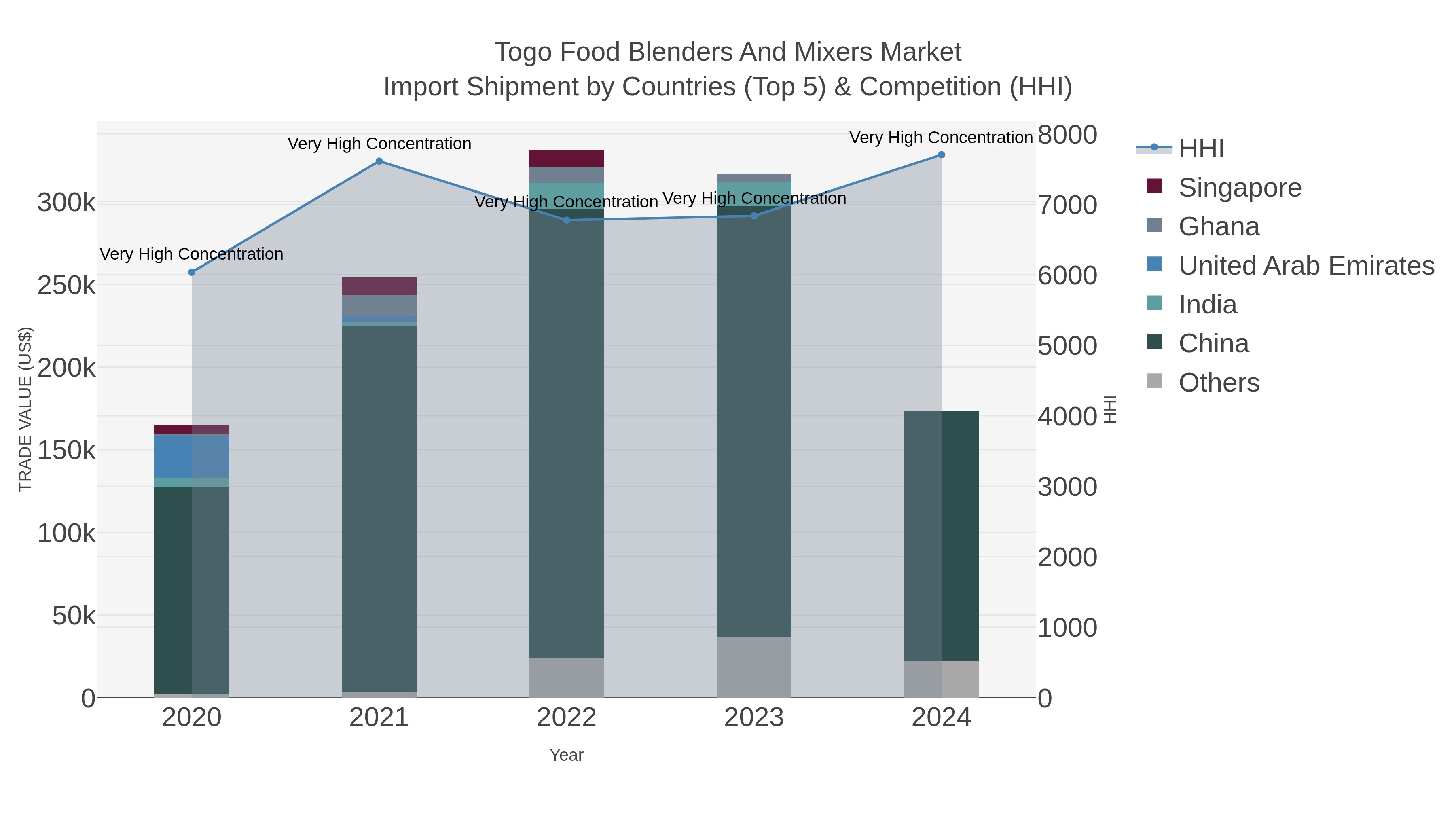 Togo Food Blenders And Mixers Market Import Shipment by Countries (Top 5) & Competition (HHI)