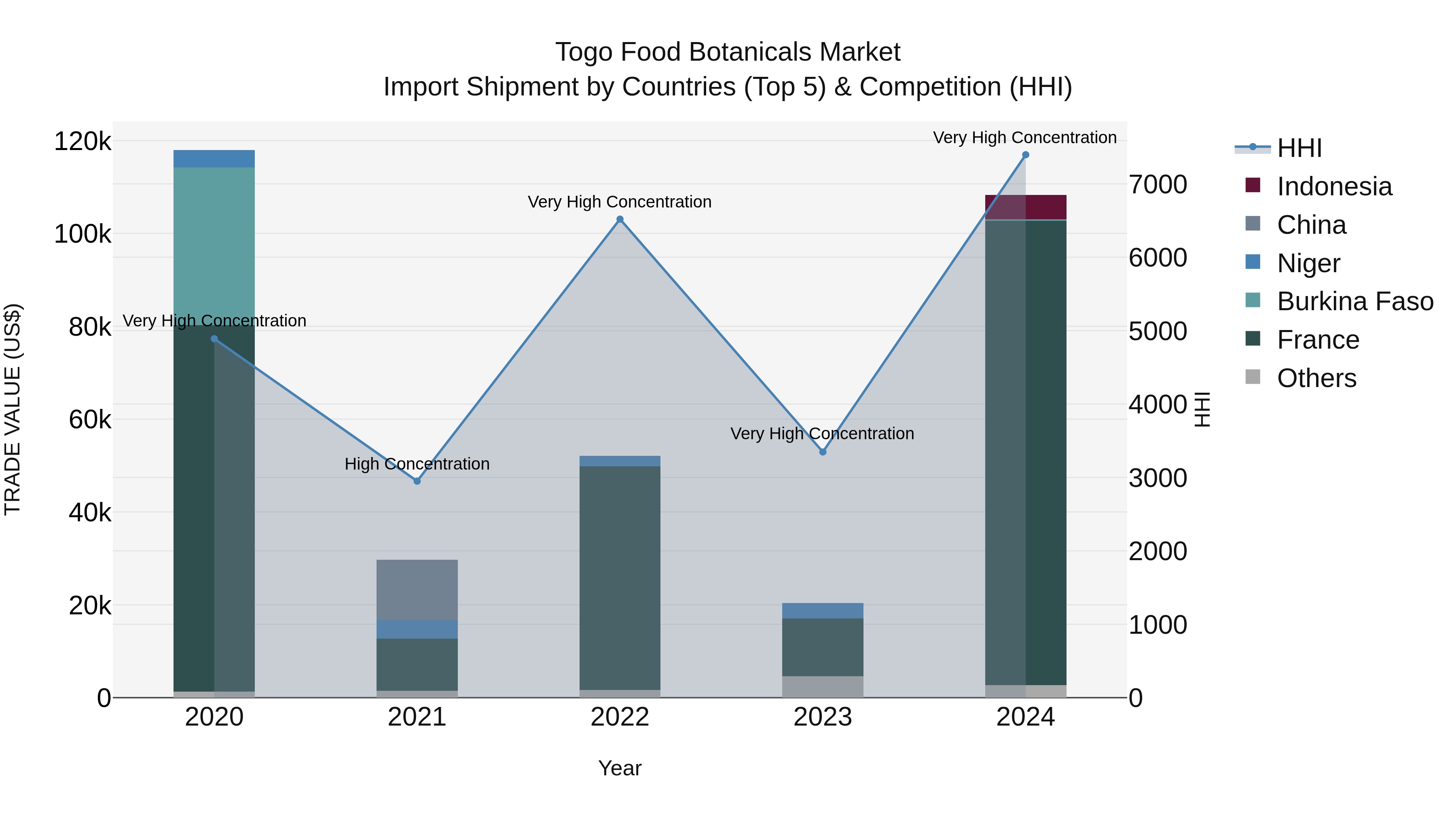 Togo Food Botanicals Market Top 5 Importing Countries and Market Competition (HHI) Analysis