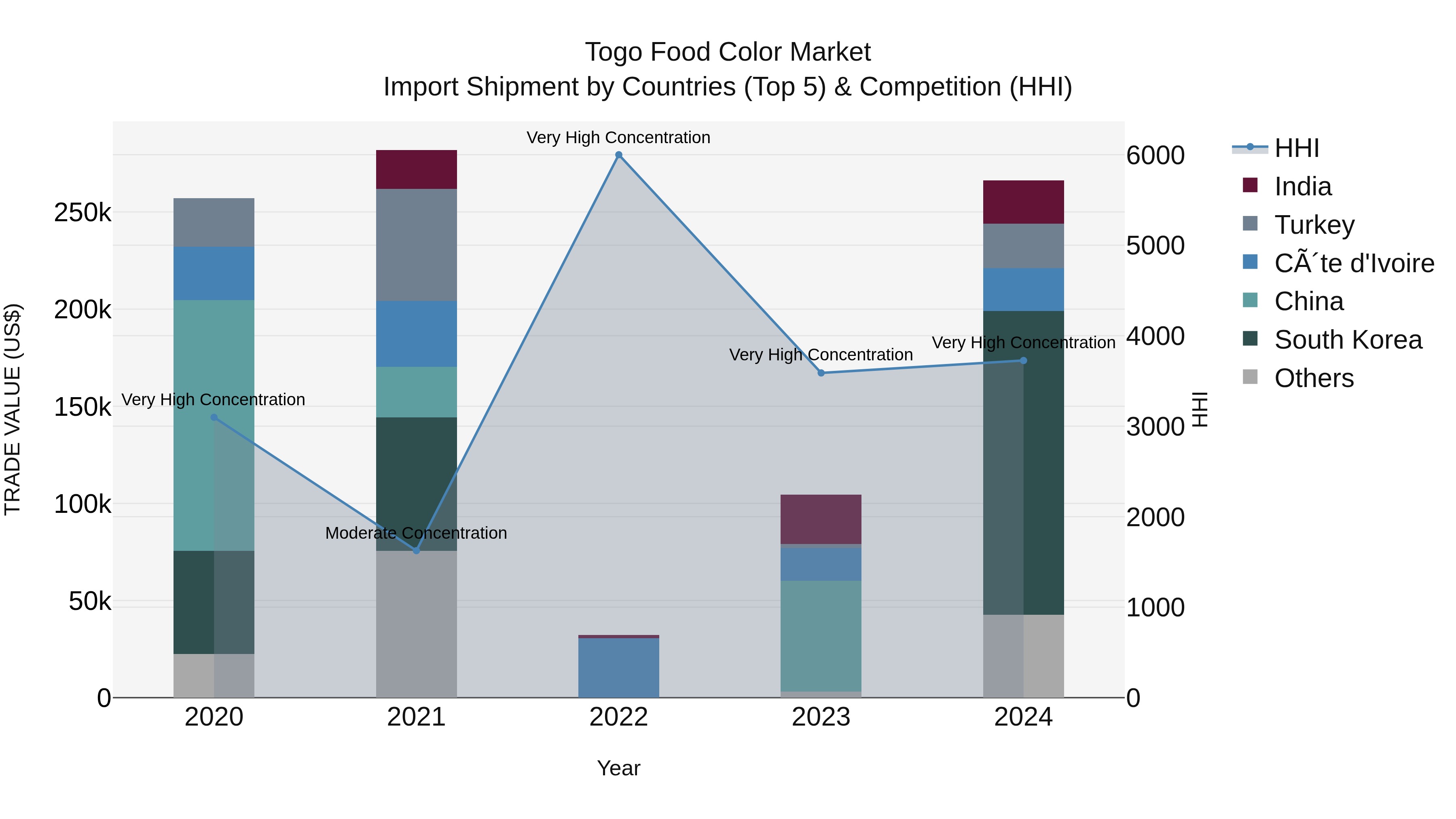 Togo Food Color Market Top 5 Importing Countries and Market Competition (HHI) Analysis