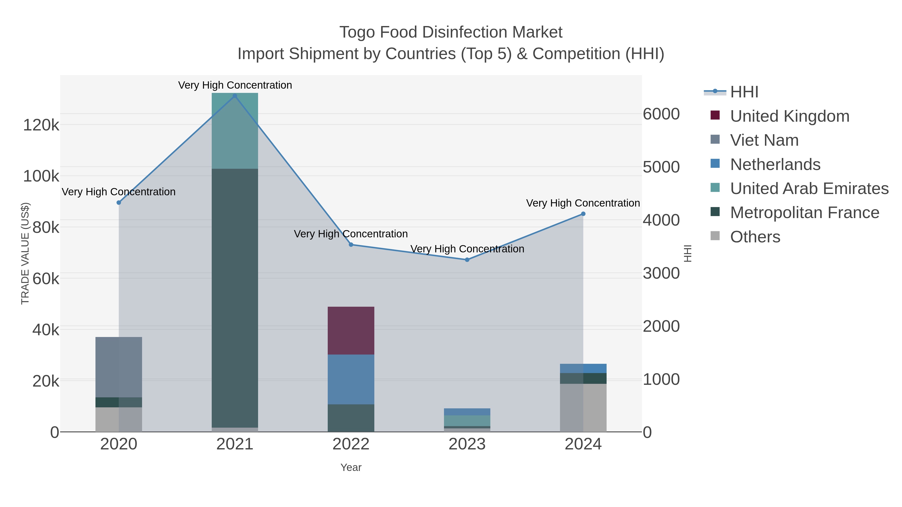 Togo Food Disinfection Market Import Shipment by Countries (Top 5) & Competition (HHI)