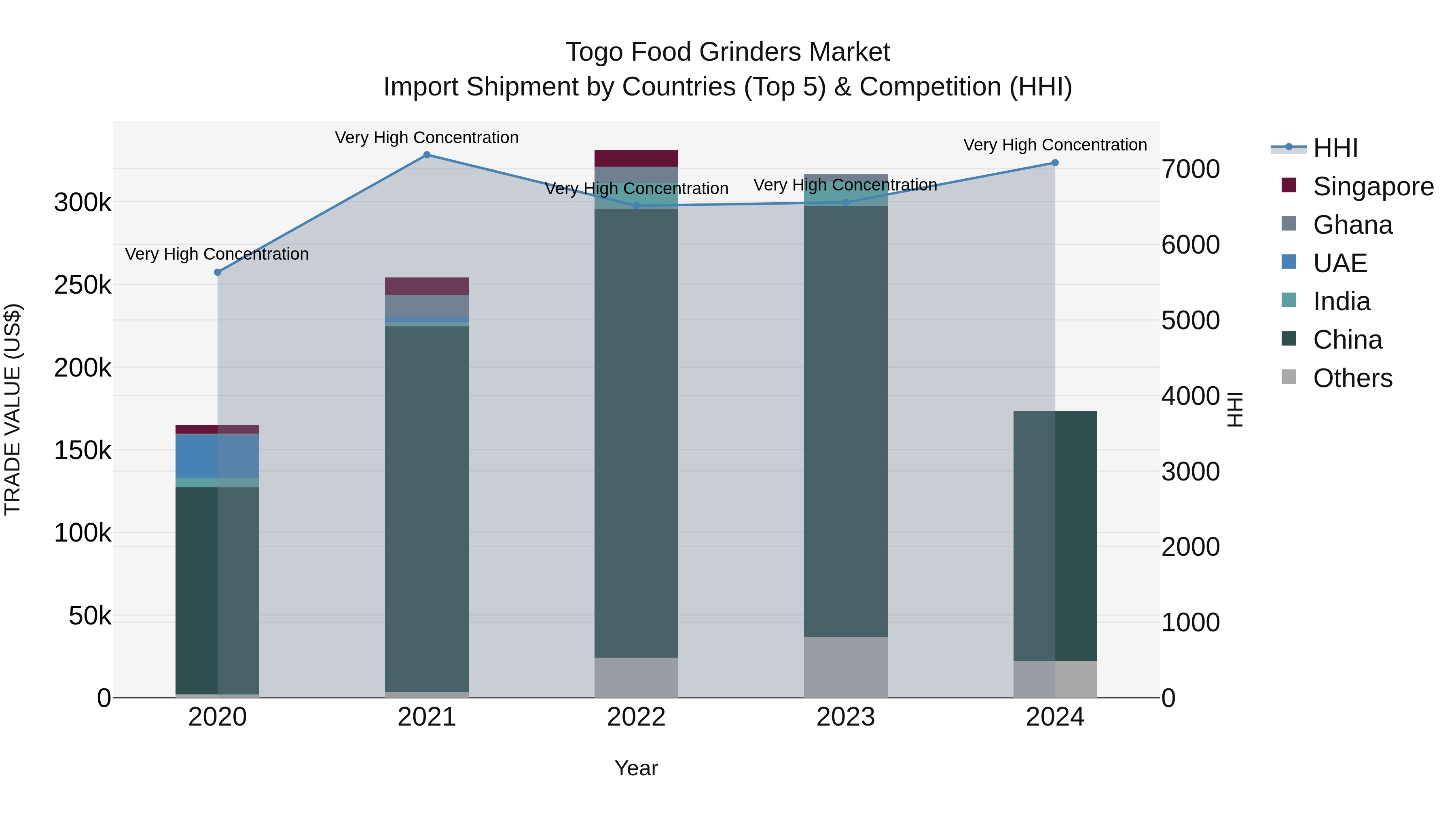 Togo Food Grinders Market Top 5 Importing Countries and Market Competition (HHI) Analysis