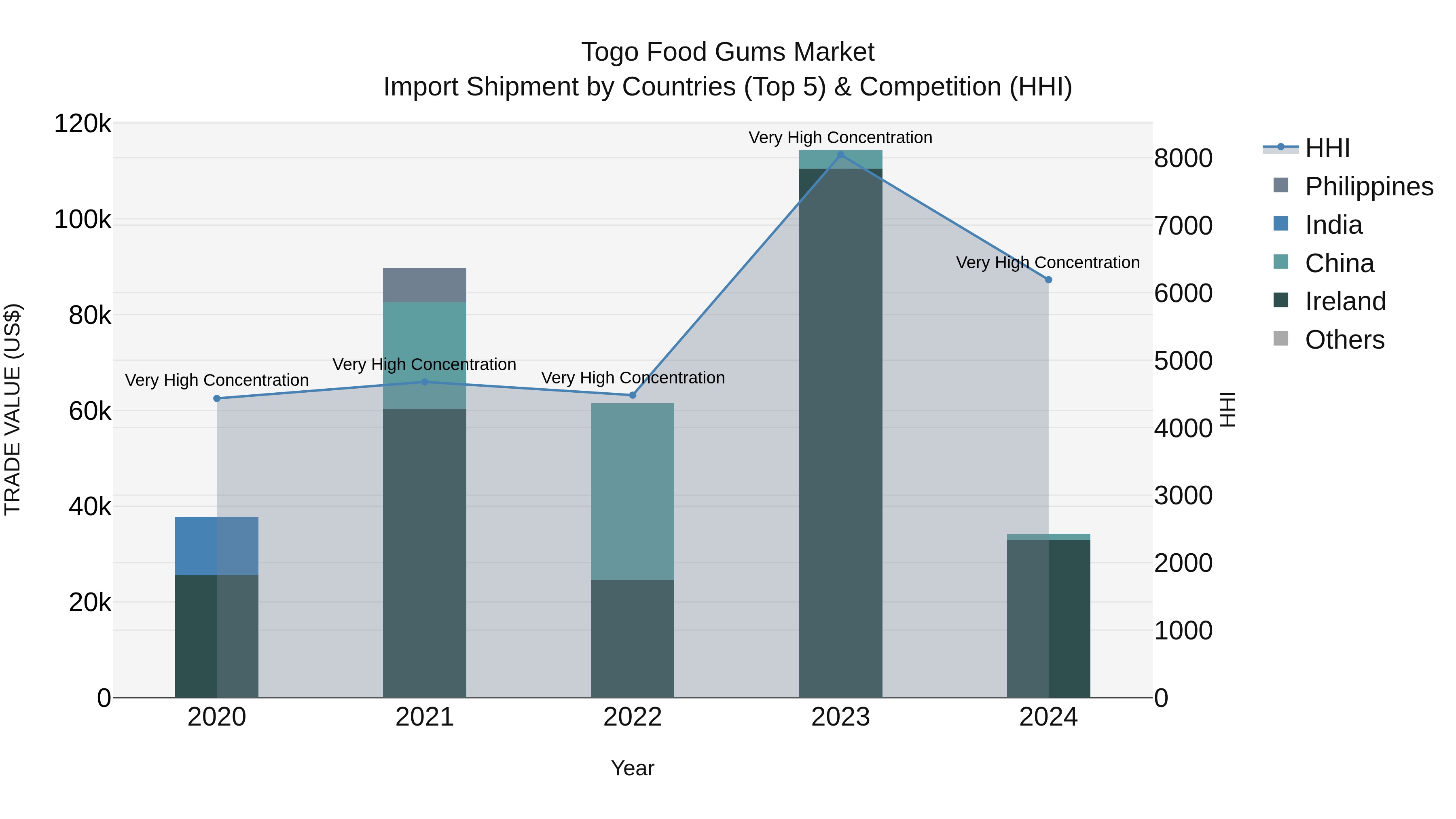 Togo Food Gums Market Top 5 Importing Countries and Market Competition (HHI) Analysis