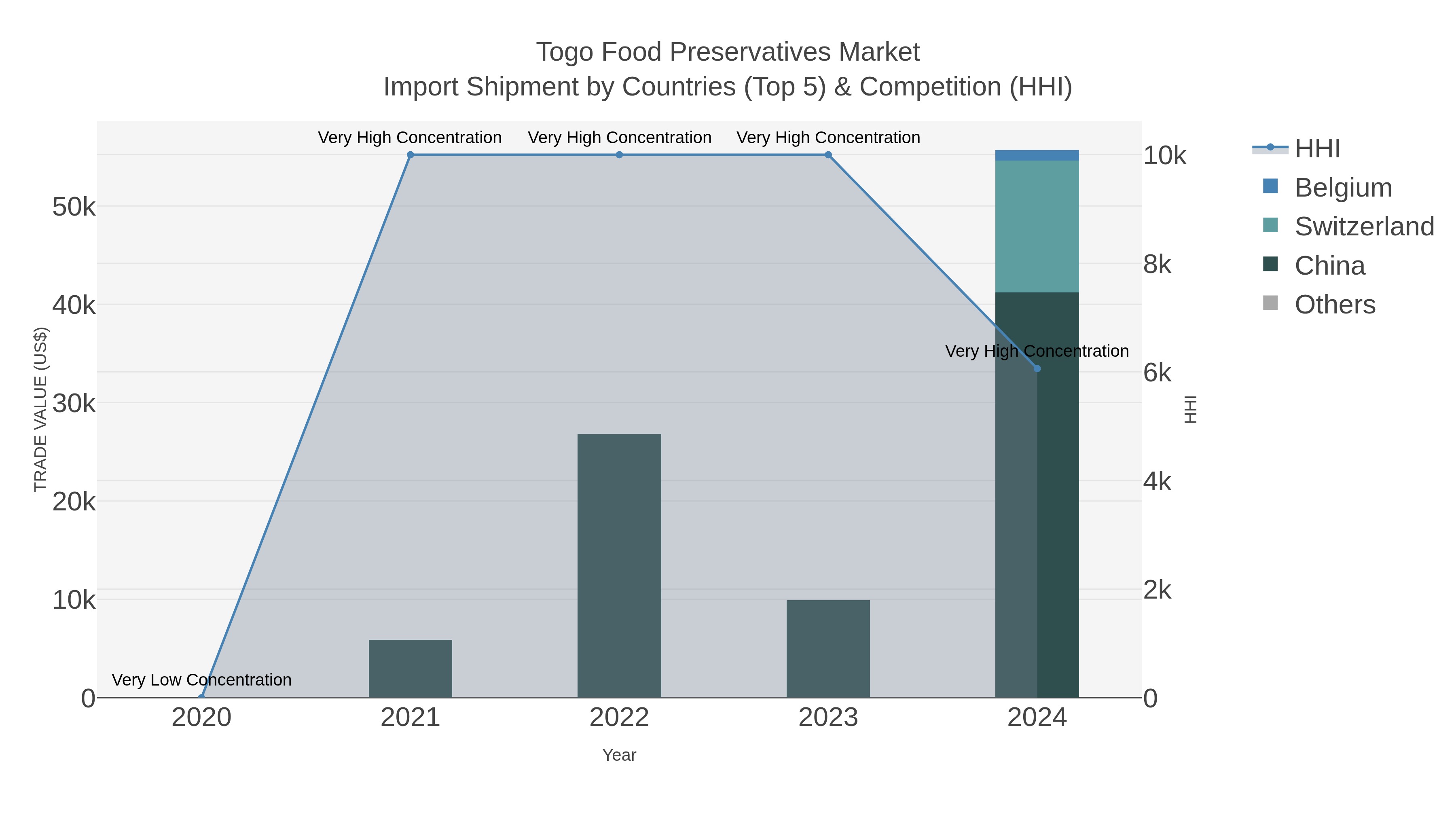Togo Food Preservatives Market Import Shipment by Countries (Top 5) & Competition (HHI)