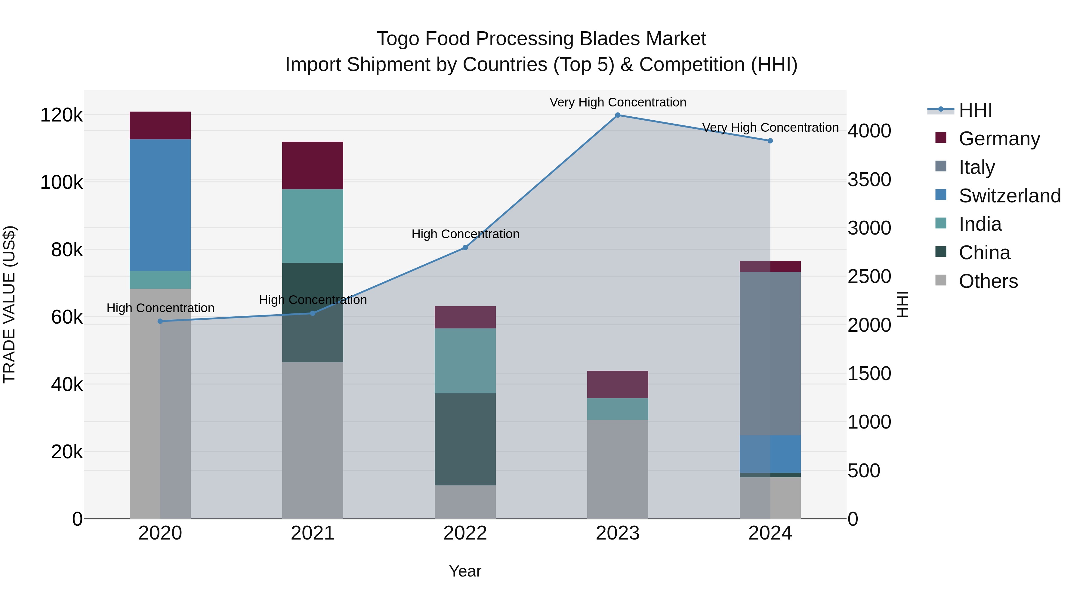 Togo Food Processing Blades Market Top 5 Importing Countries and Market Competition (HHI) Analysis