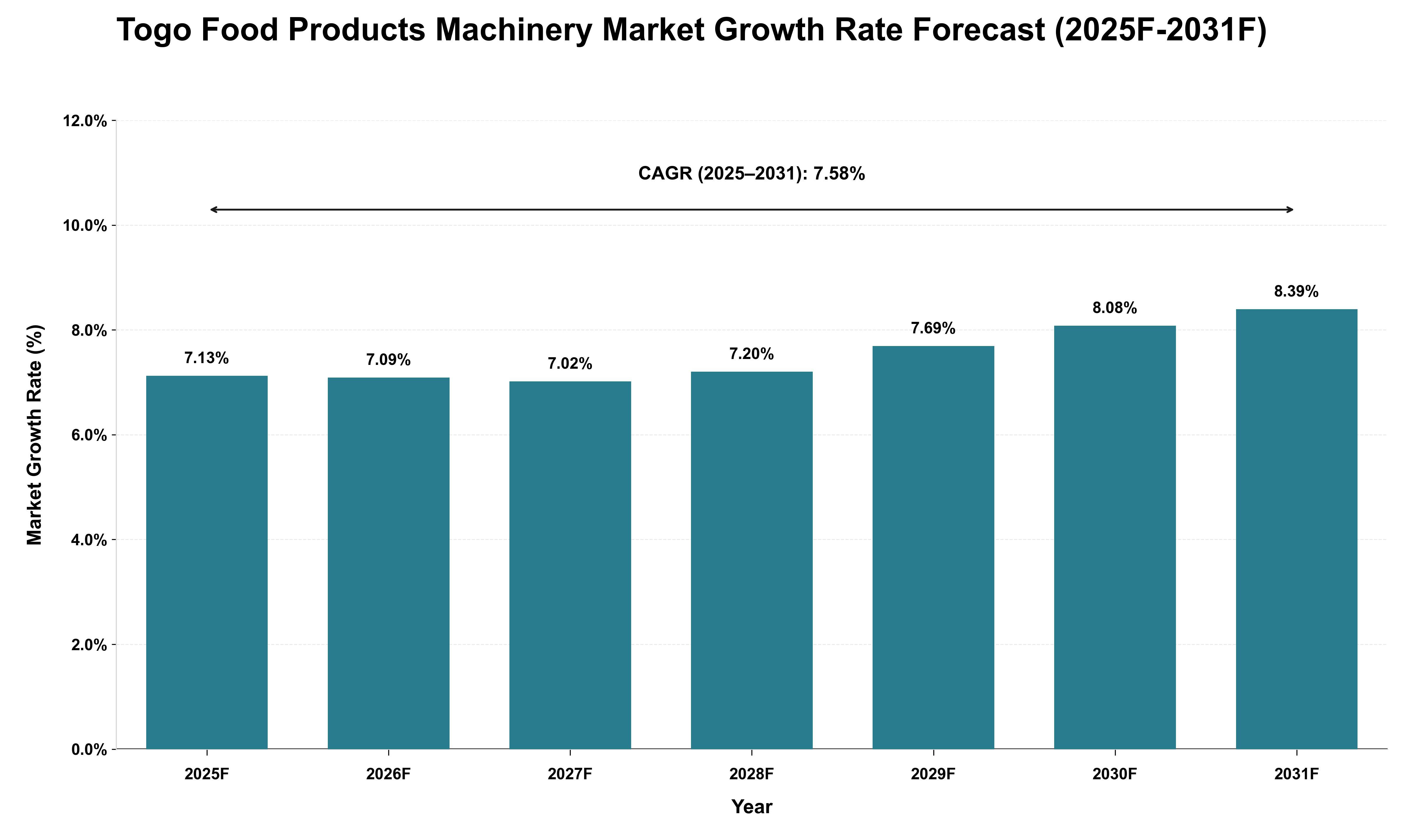 Togo Food Products Machinery Market Growth Rate Analysis (2025 - 2031)