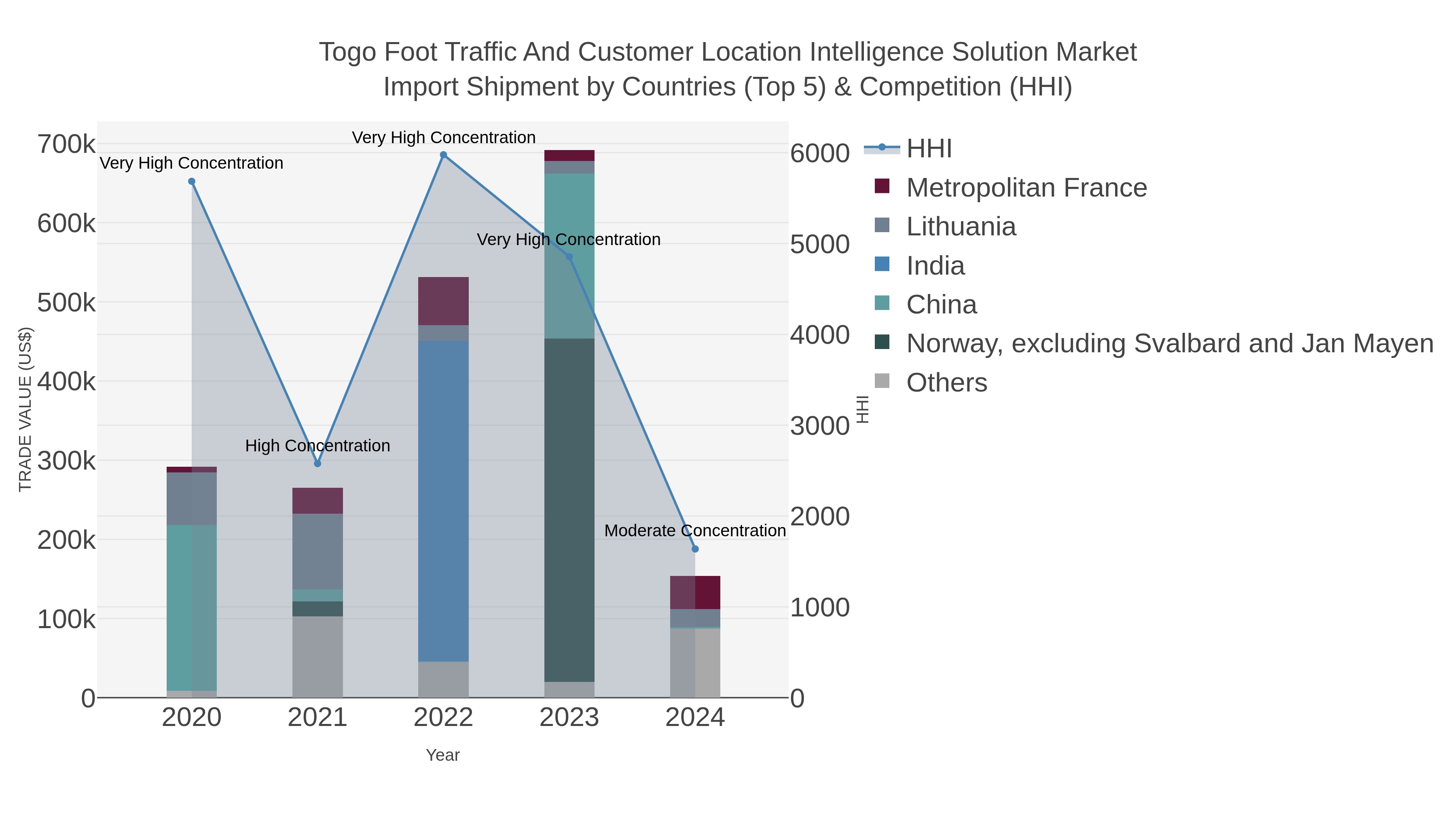 Togo Foot Traffic And Customer Location Intelligence Solution Market Import Shipment by Countries (Top 5) & Competition (HHI)