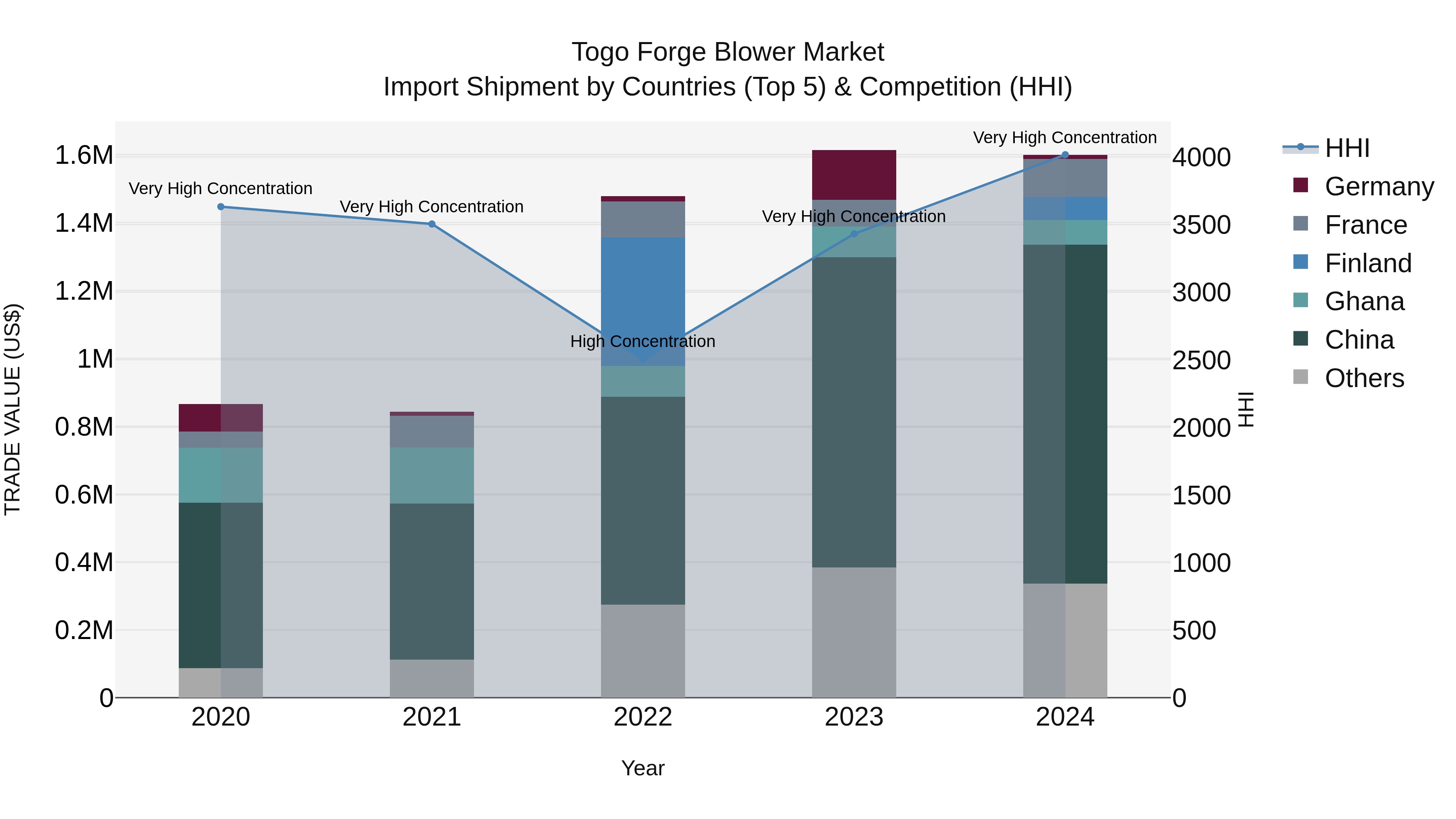 Togo Forge Blower Market Top 5 Importing Countries and Market Competition (HHI) Analysis