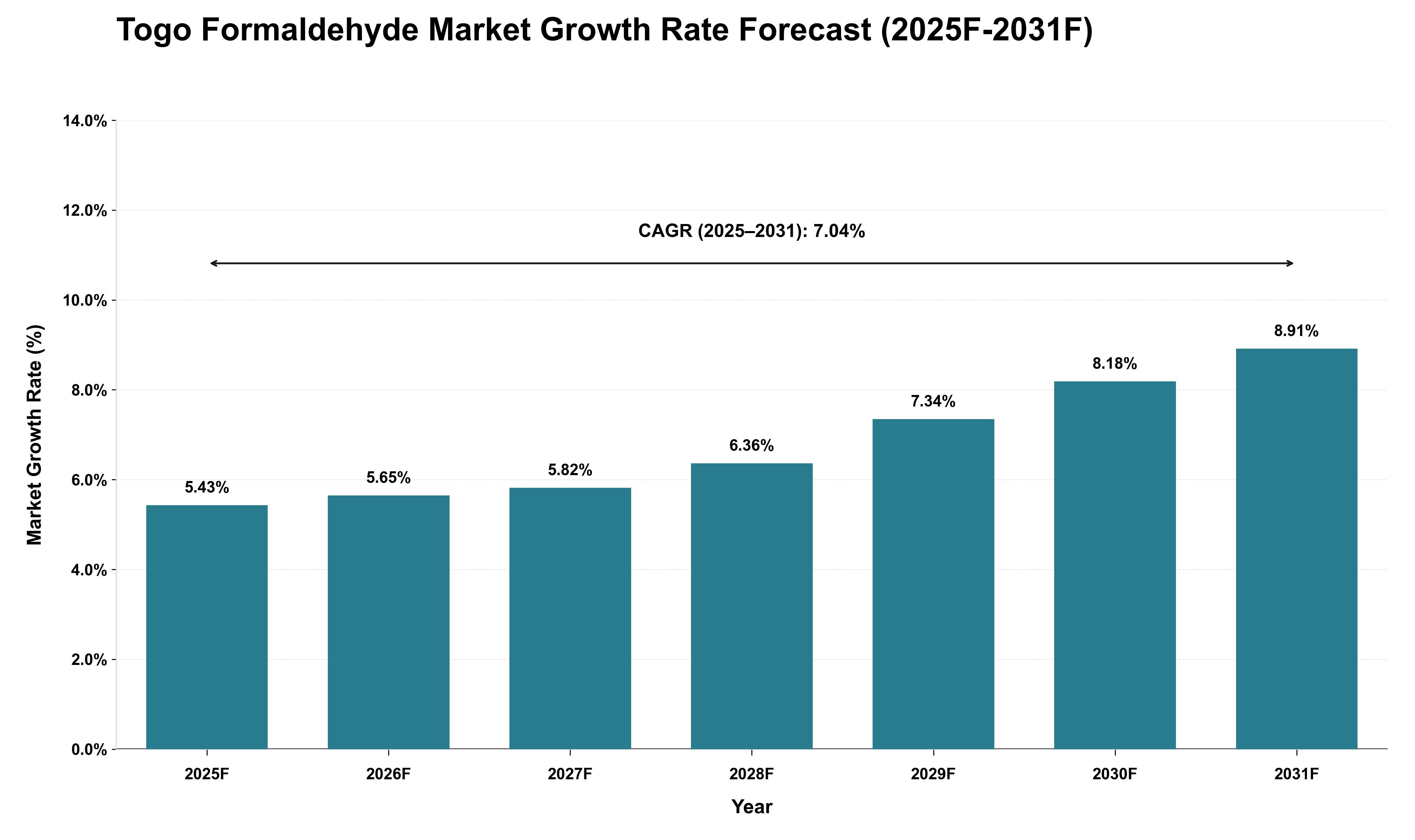 Togo Formaldehyde Market Growth Rate Analysis (2025 - 2031)