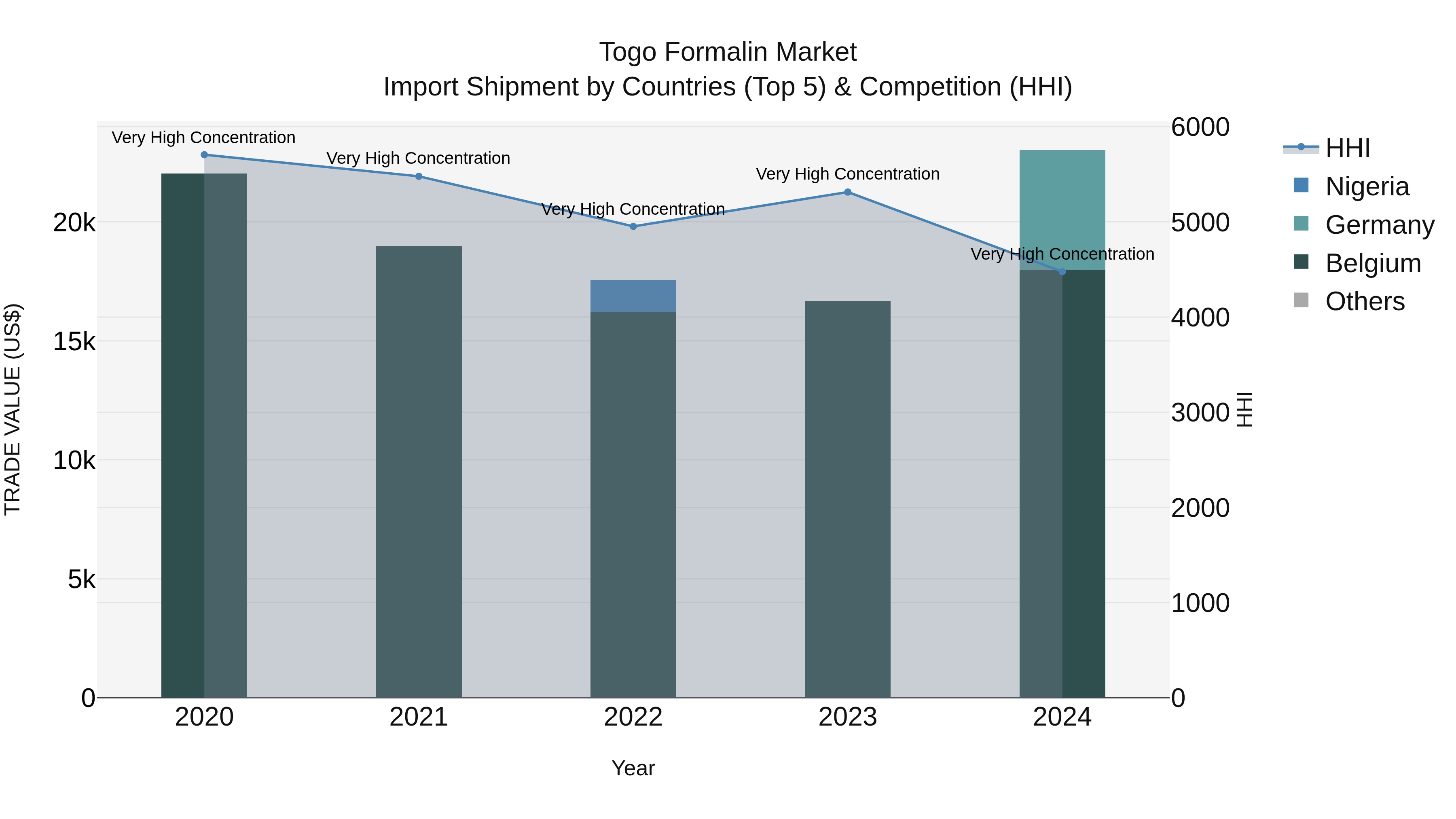Togo Formalin Market Top 5 Importing Countries and Market Competition (HHI) Analysis