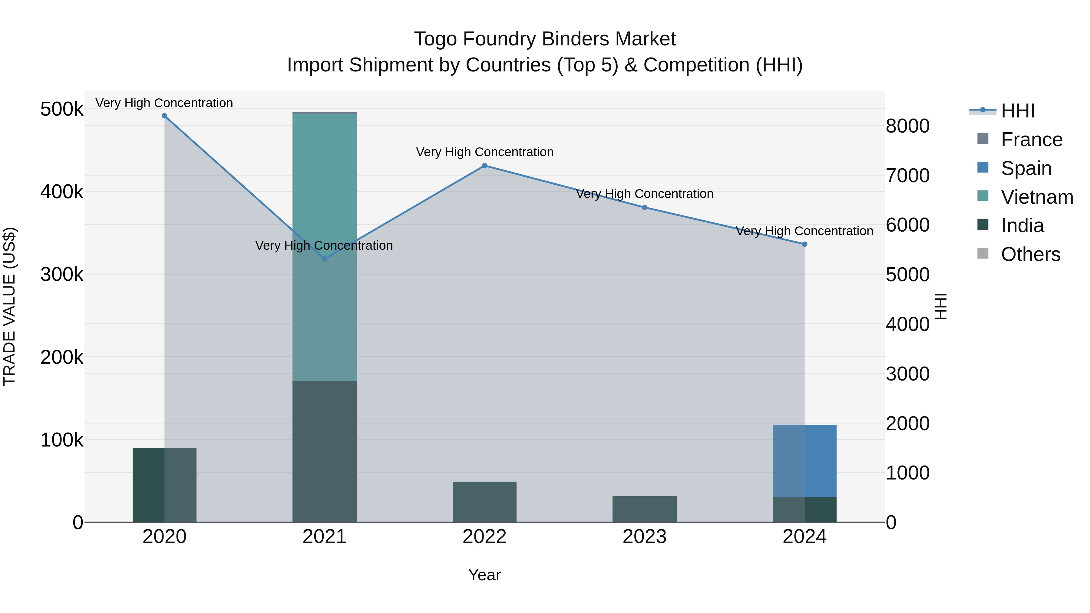 Togo Foundry Binders Market Top 5 Importing Countries and Market Competition (HHI) Analysis
