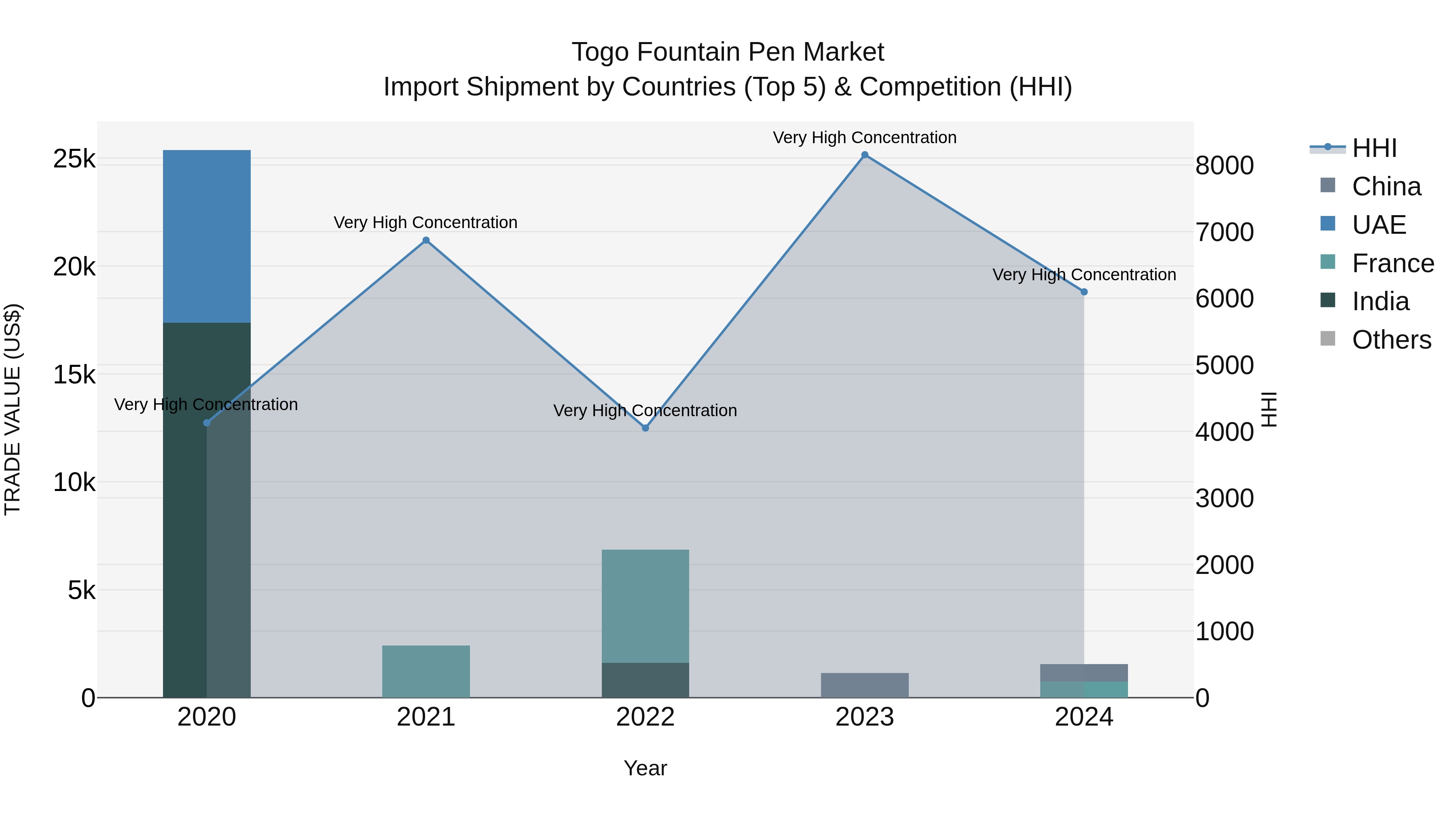 Togo Fountain Pen Market Top 5 Importing Countries and Market Competition (HHI) Analysis