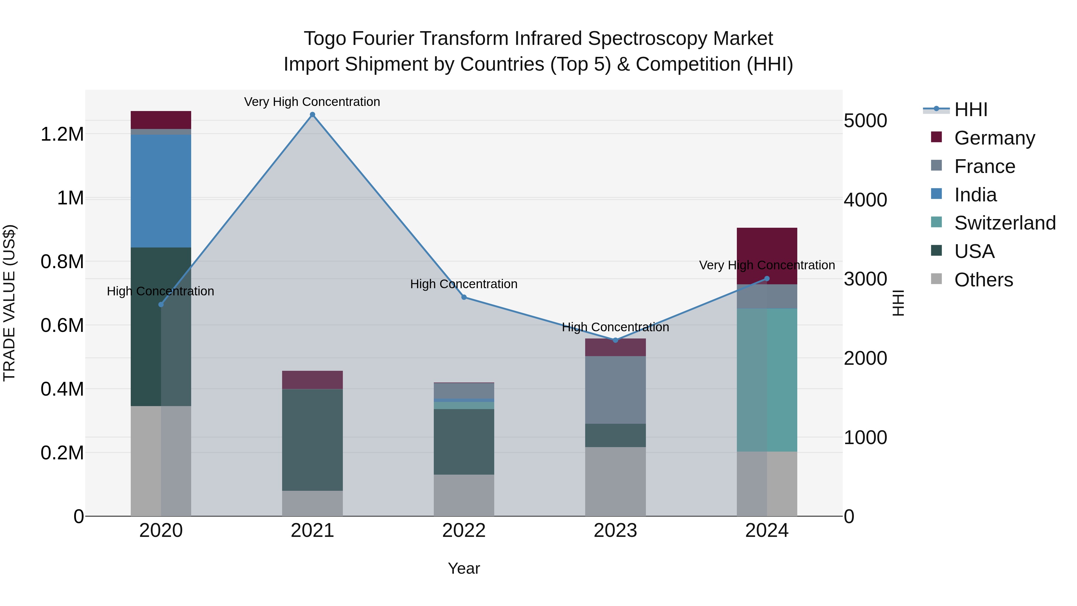 Togo Fourier Transform Infrared Spectroscopy Market Top 5 Importing Countries and Market Competition (HHI) Analysis