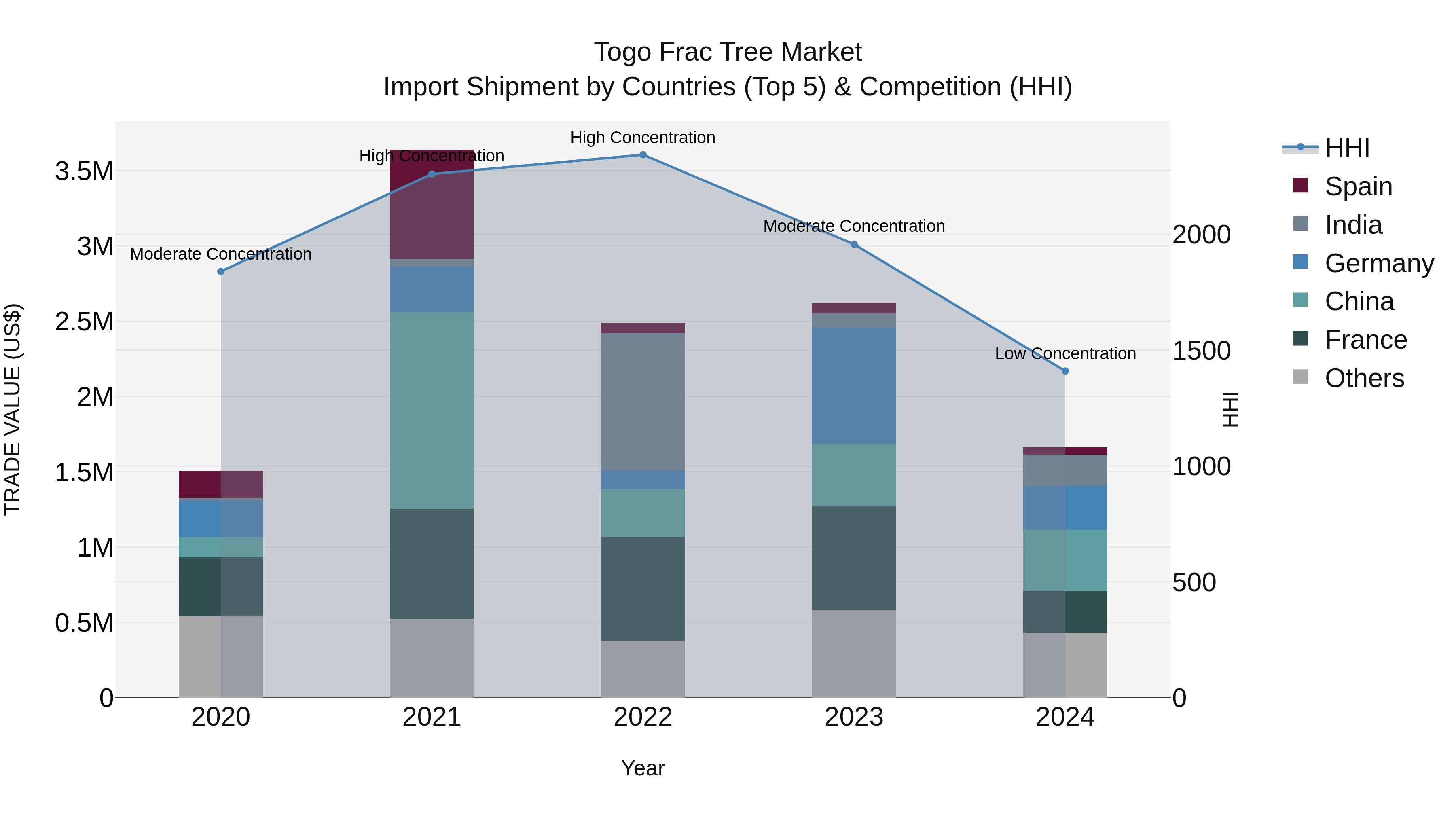 Togo Frac Tree Market Top 5 Importing Countries and Market Competition (HHI) Analysis