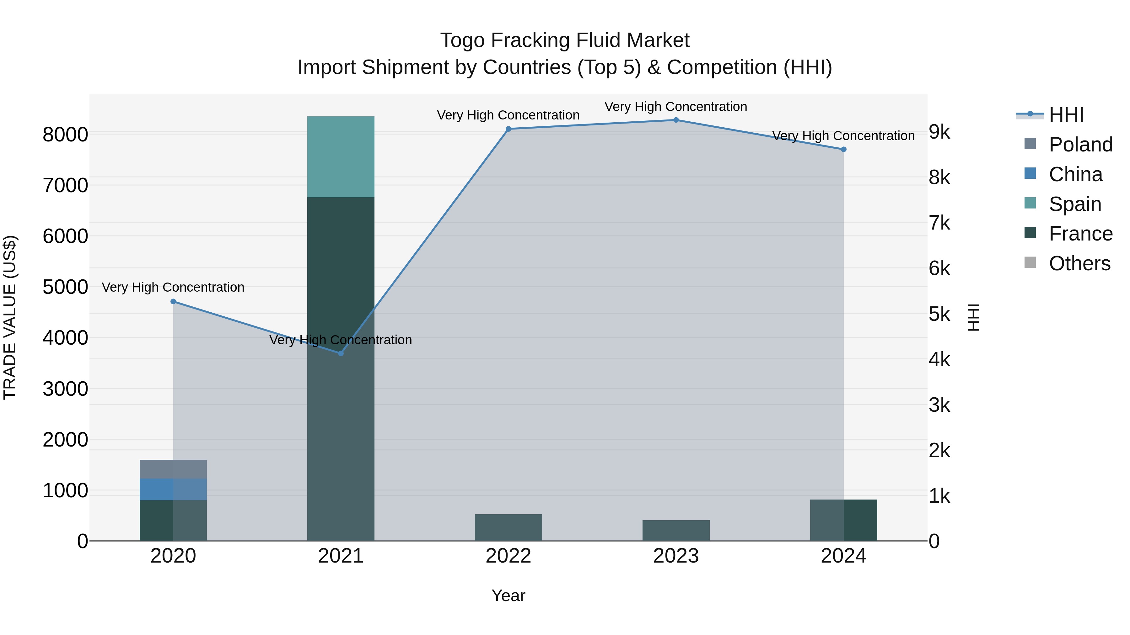 Togo Fracking Fluid Market Top 5 Importing Countries and Market Competition (HHI) Analysis