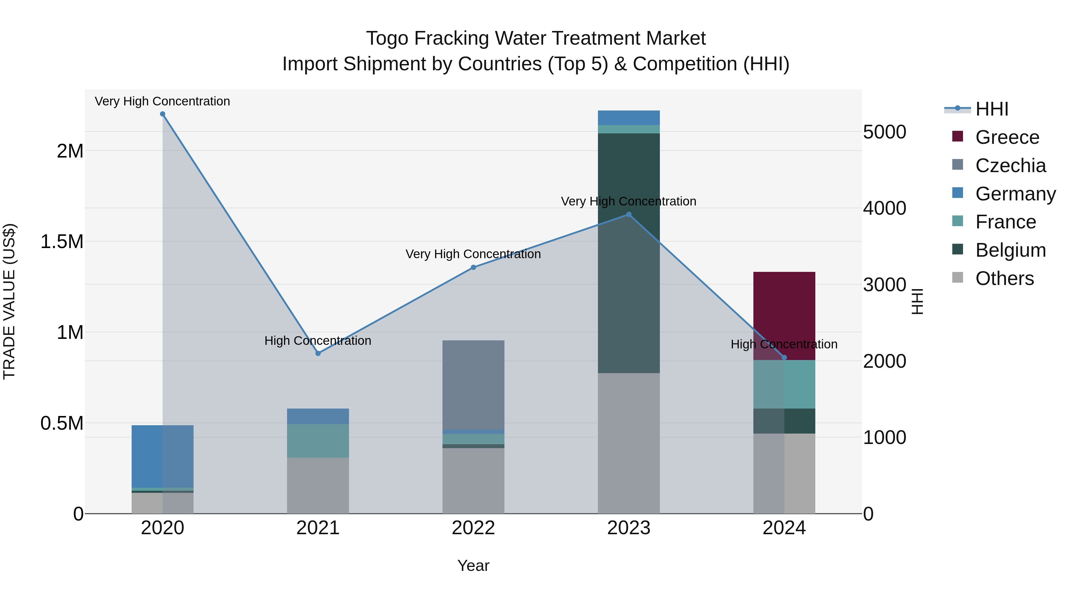 Togo Fracking Water Treatment Market Top 5 Importing Countries and Market Competition (HHI) Analysis