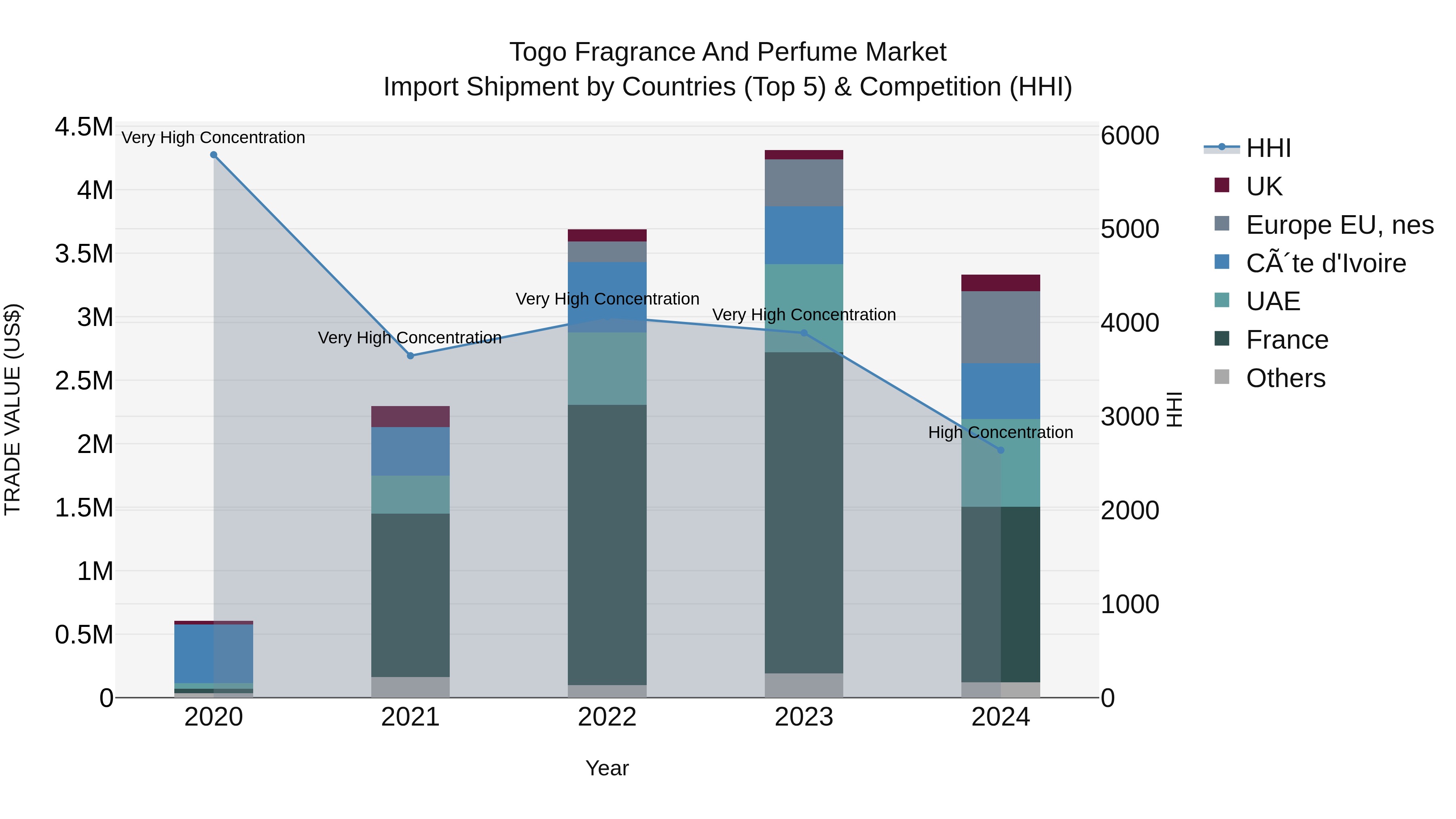 Togo Fragrance And Perfume Market Top 5 Importing Countries and Market Competition (HHI) Analysis