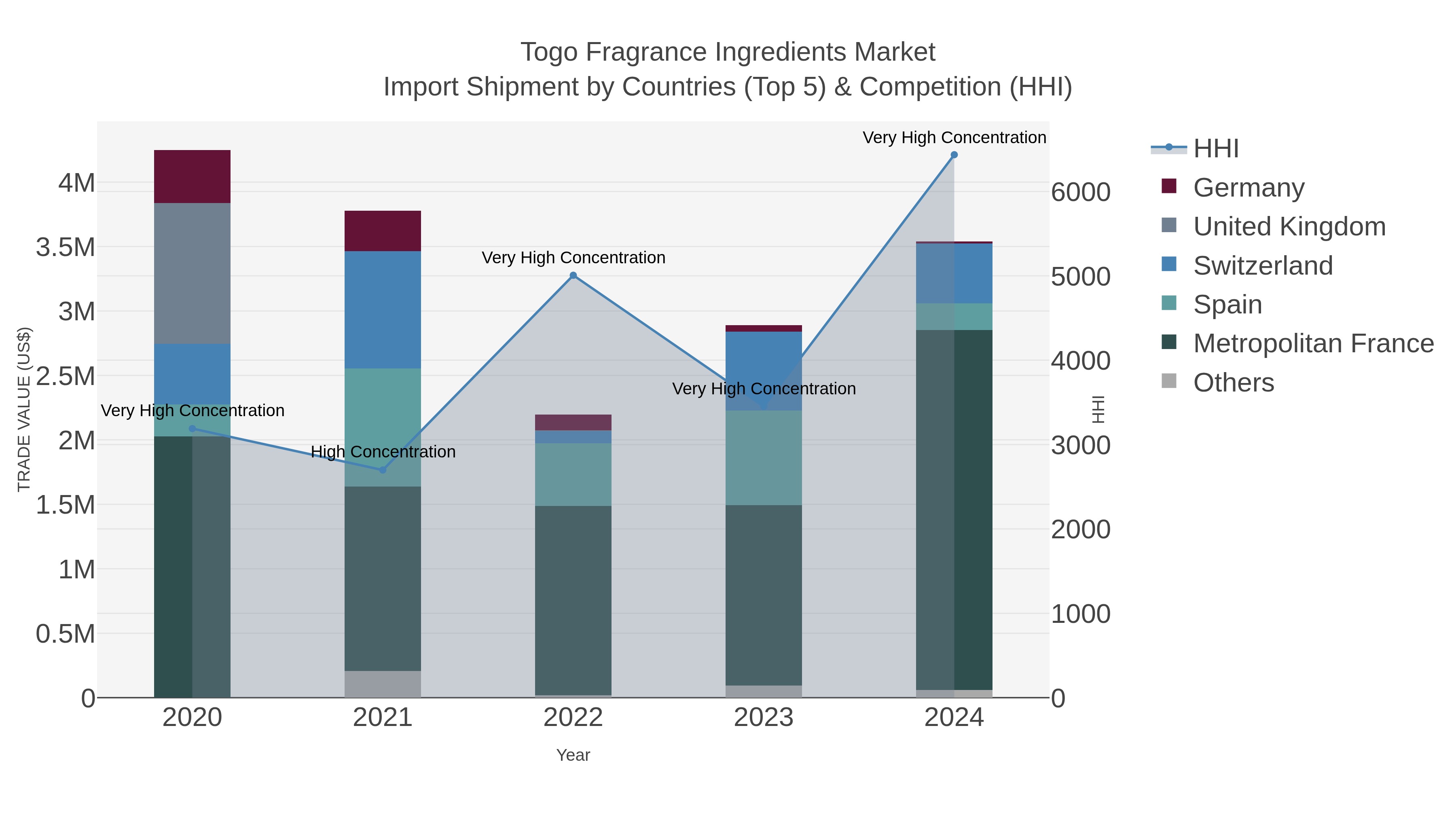 Togo Fragrance Ingredients Market Import Shipment by Countries (Top 5) & Competition (HHI)