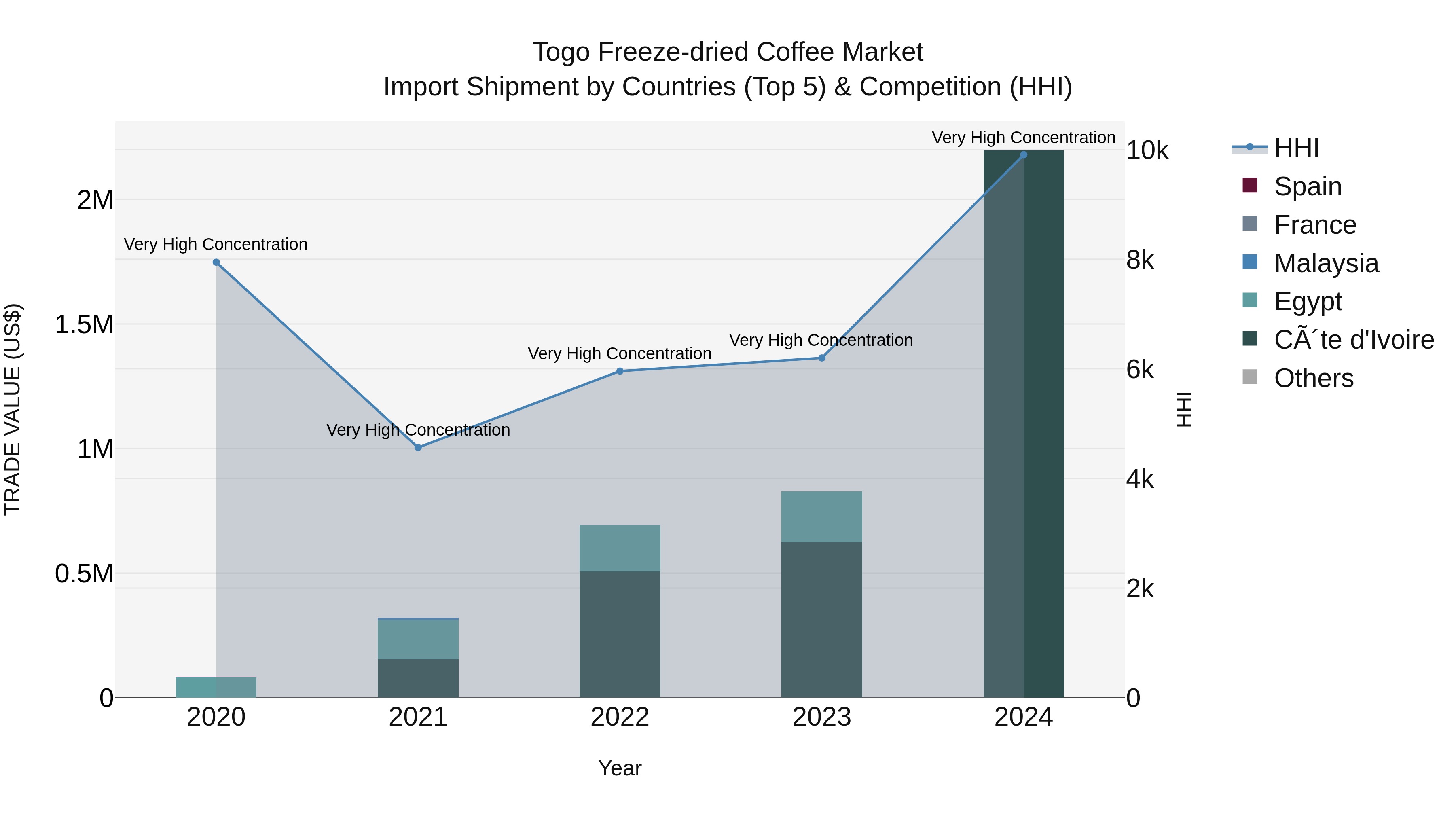 Togo Freeze Dried Coffee Market Top 5 Importing Countries and Market Competition (HHI) Analysis