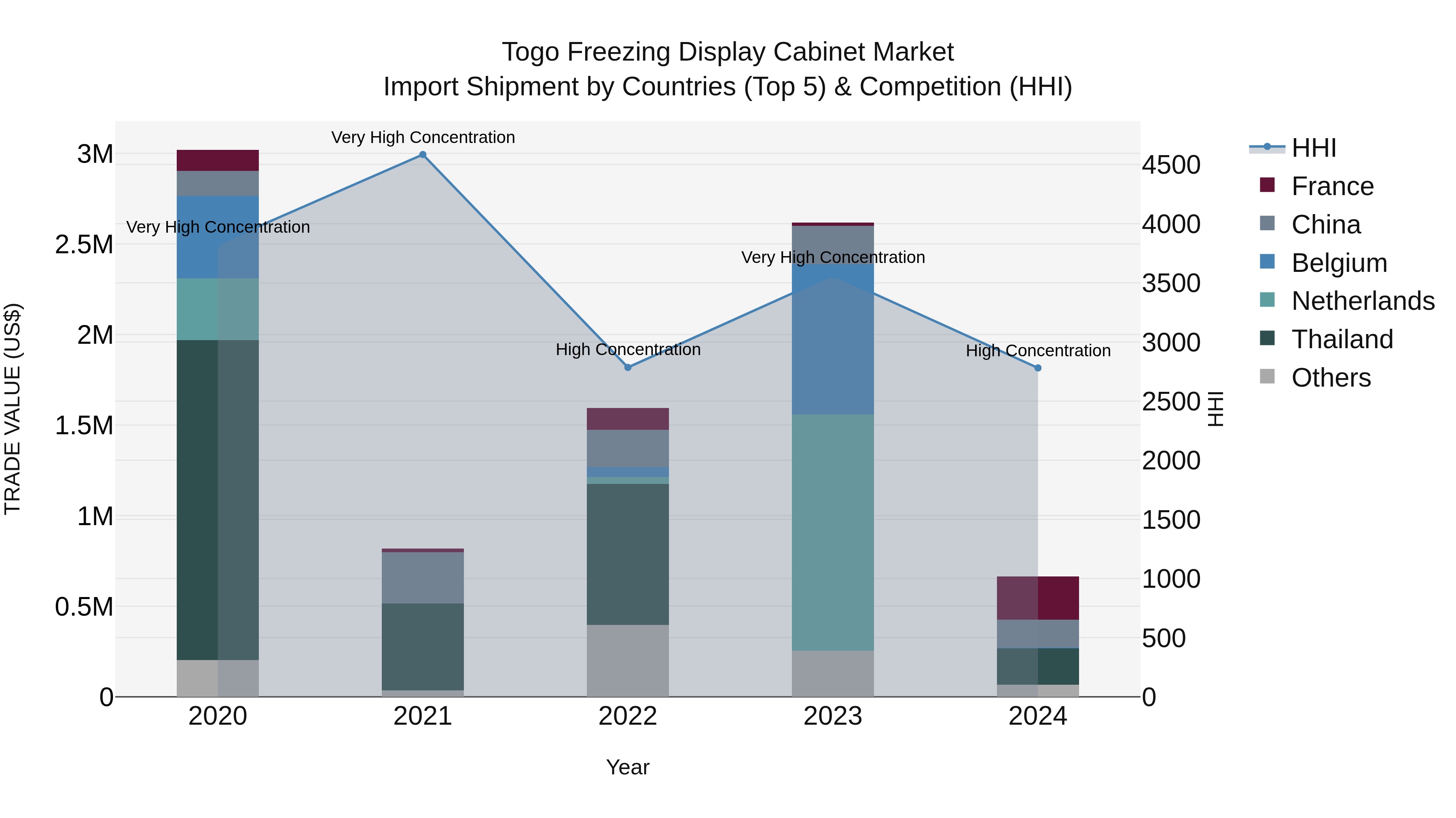 Togo Freezing Display Cabinet Market Top 5 Importing Countries and Market Competition (HHI) Analysis